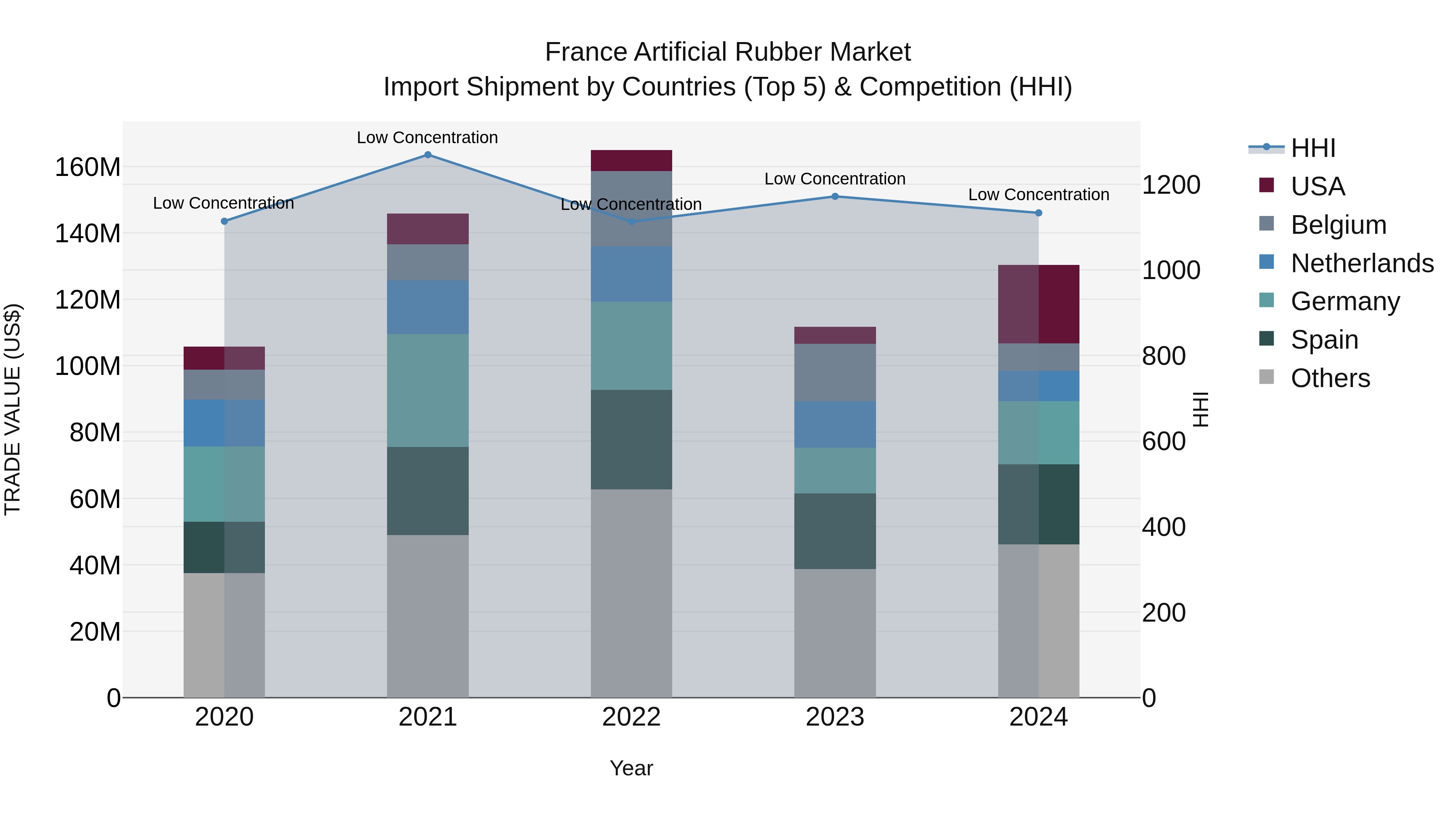 France Artificial Rubber Market Top 5 Importing Countries and Market Competition (HHI) Analysis