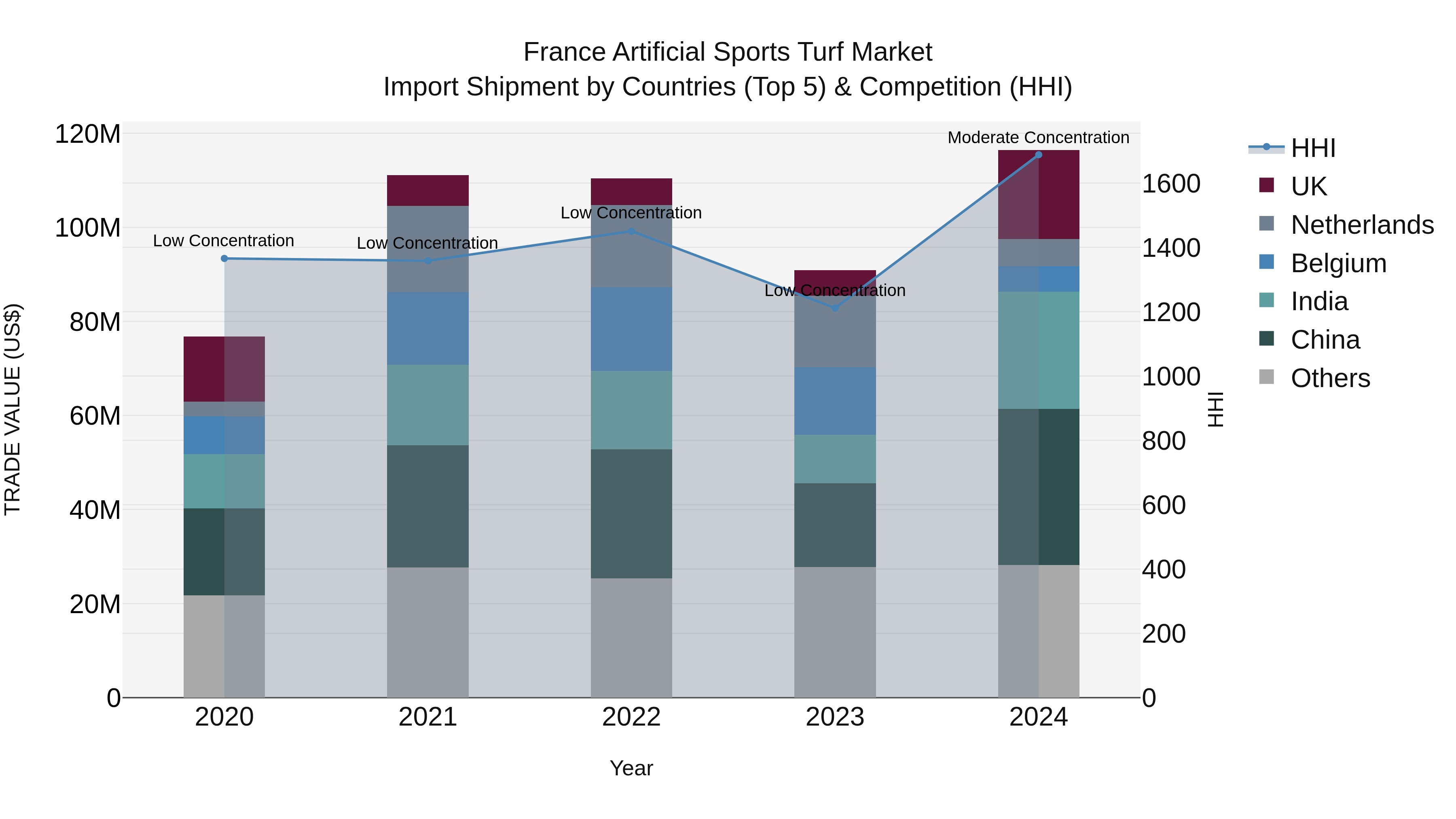 France Artificial Sports Turf Market Top 5 Importing Countries and Market Competition (HHI) Analysis