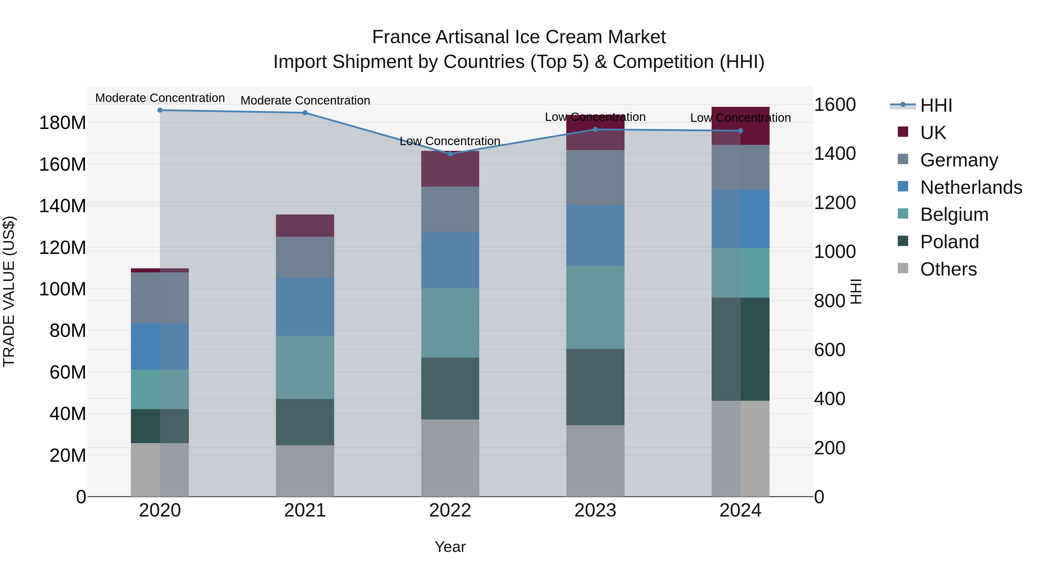 France Artisanal Ice Cream Market Top 5 Importing Countries and Market Competition (HHI) Analysis