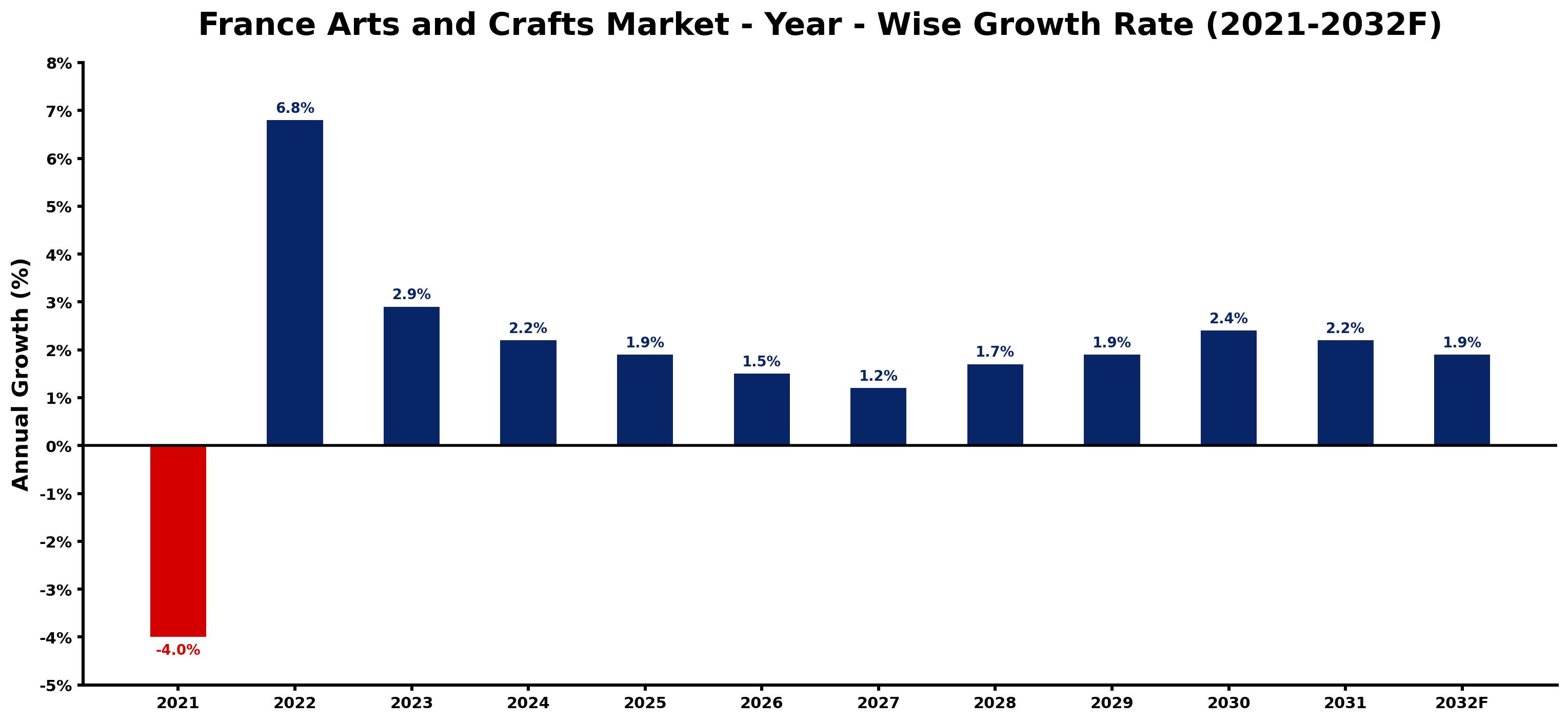 France Arts and Crafts Market Year-wise Growth Rate and Key Drivers