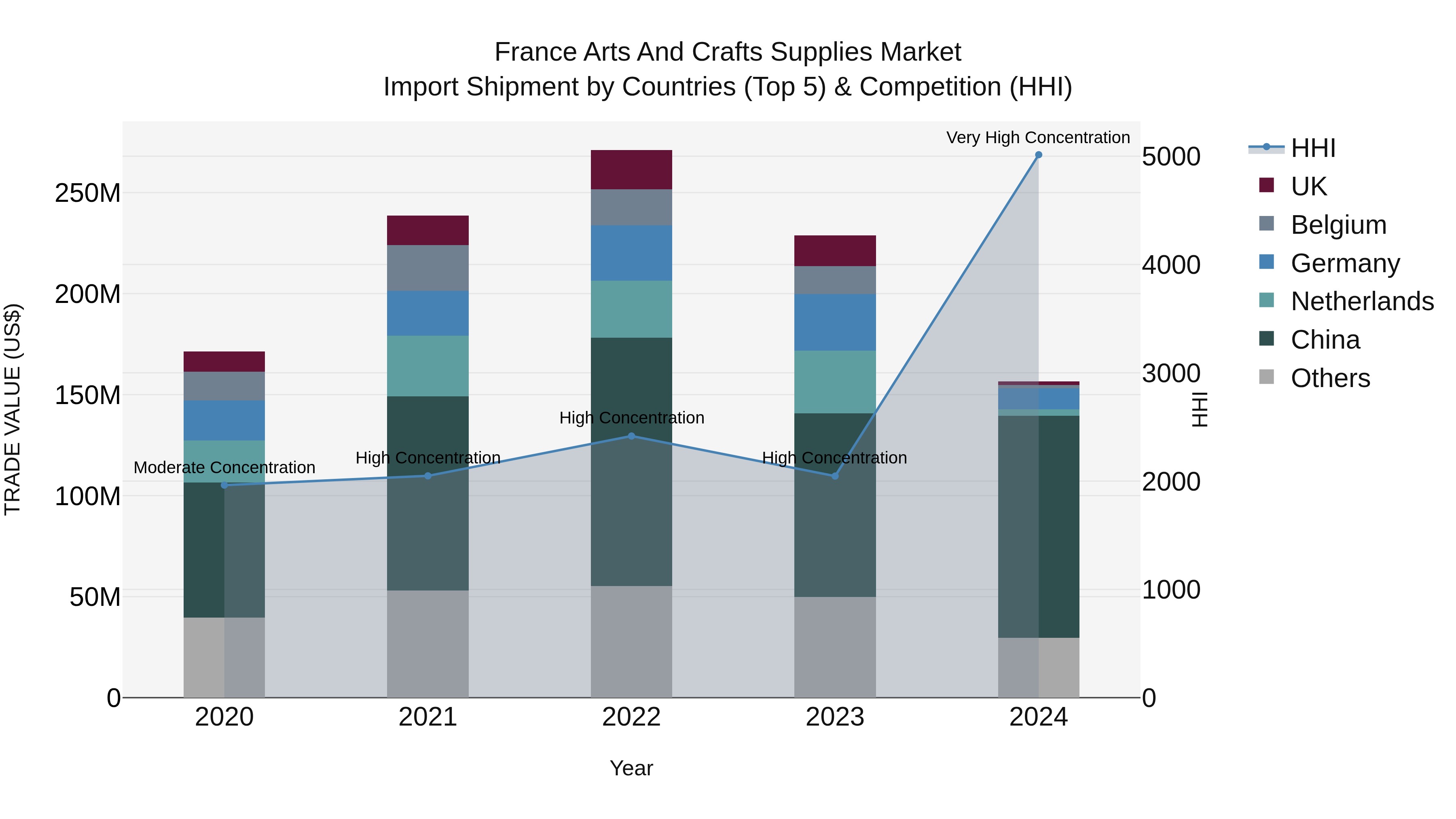 France Arts and Crafts Supplies Market Top 5 Importing Countries and Market Competition (HHI) Analysis