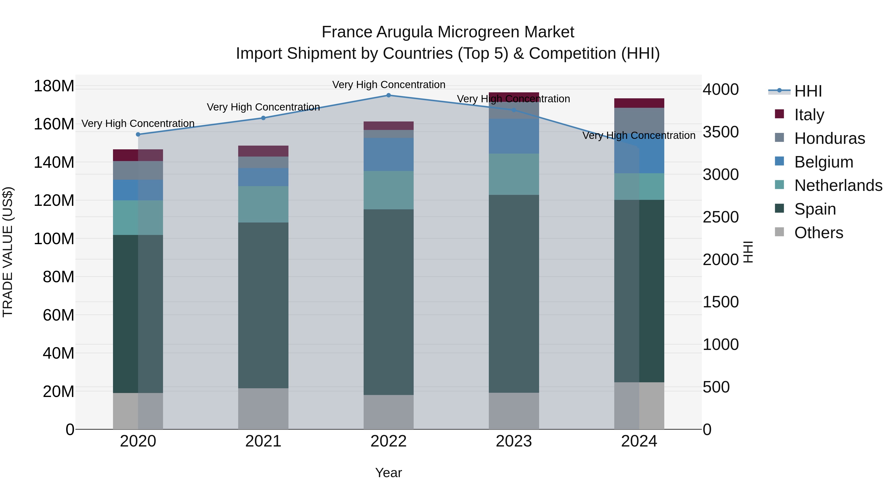 France Arugula Microgreen Market Top 5 Importing Countries and Market Competition (HHI) Analysis