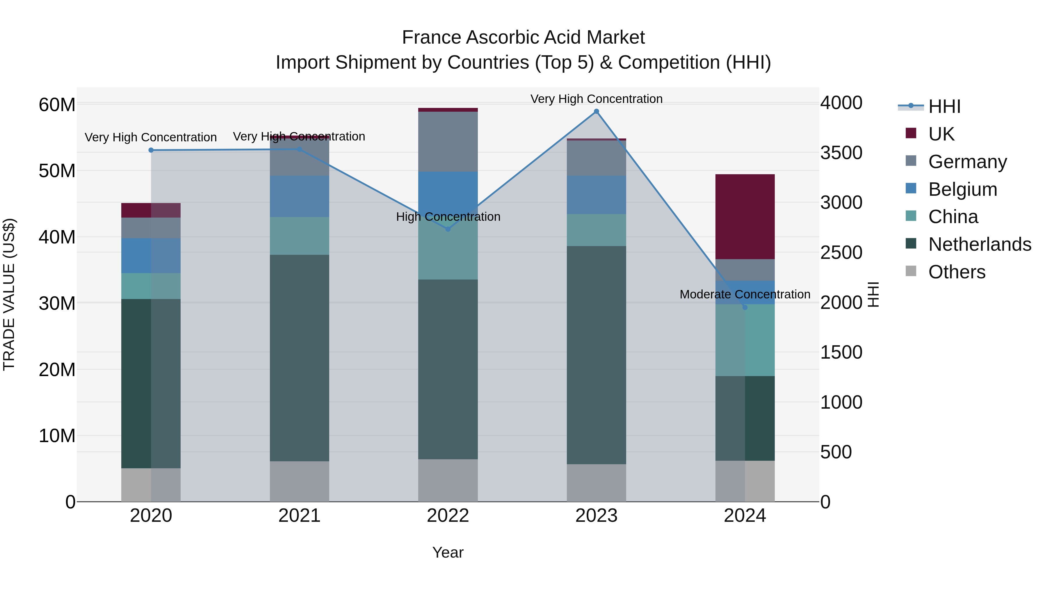 France Ascorbic Acid Market Top 5 Importing Countries and Market Competition (HHI) Analysis