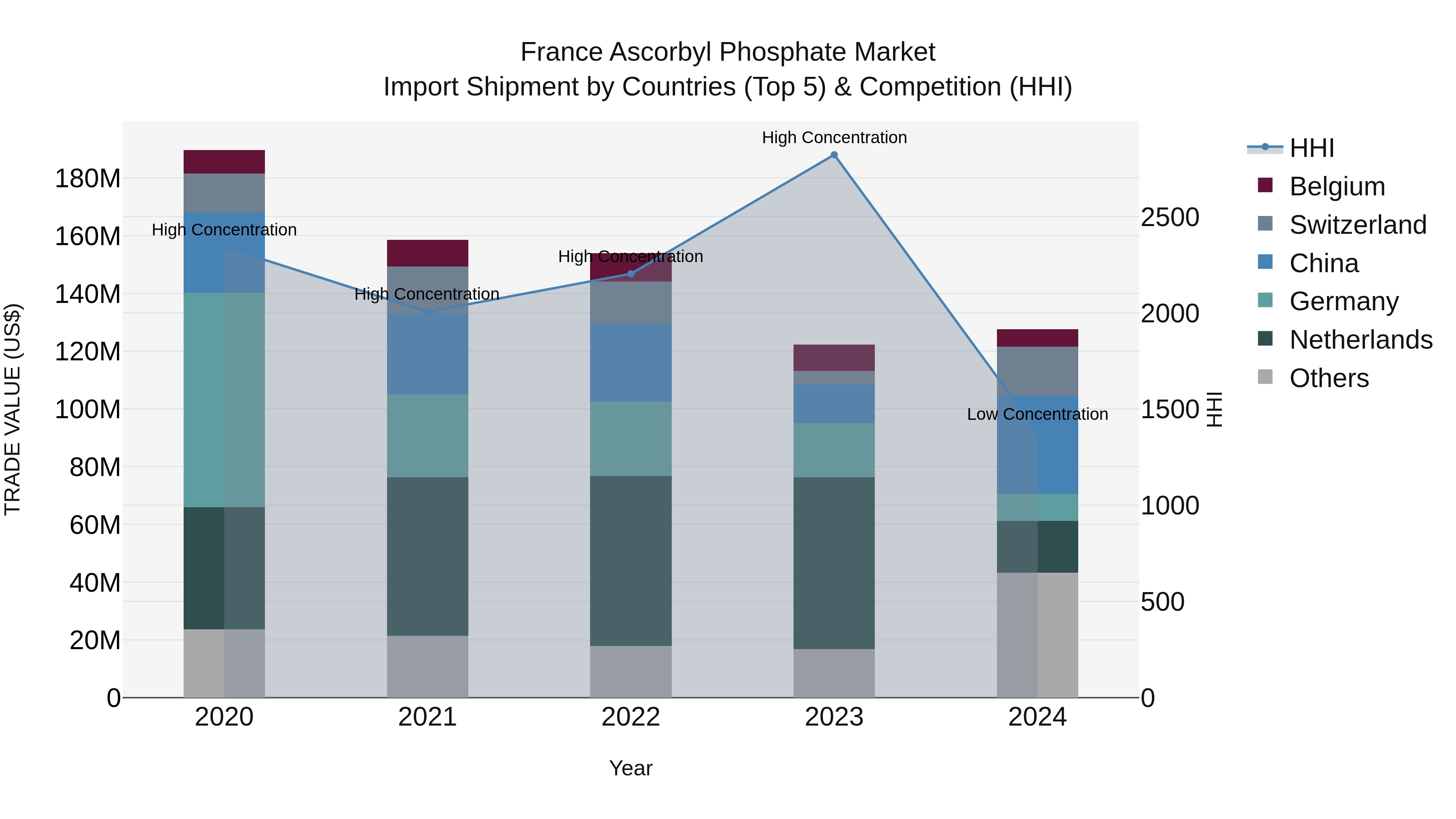 France Ascorbyl Phosphate Market Top 5 Importing Countries and Market Competition (HHI) Analysis