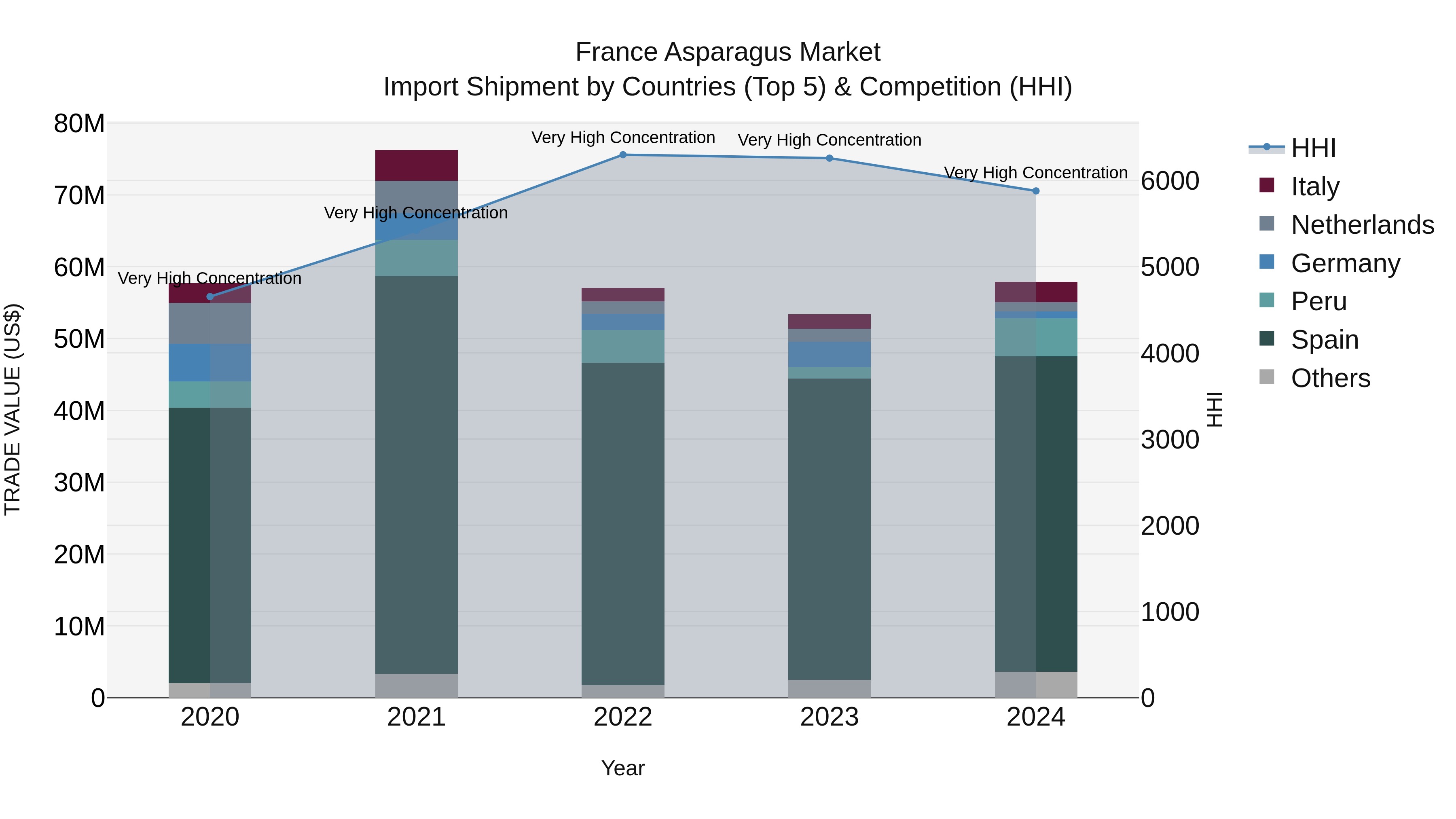 France Asparagus Market Top 5 Importing Countries and Market Competition (HHI) Analysis