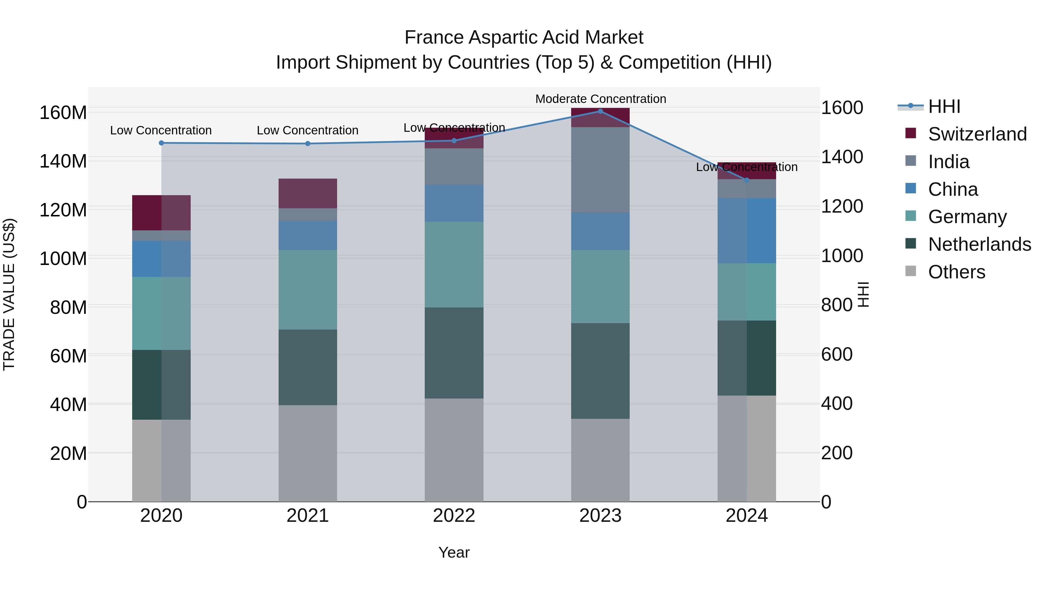 France Aspartic Acid Market Top 5 Importing Countries and Market Competition (HHI) Analysis