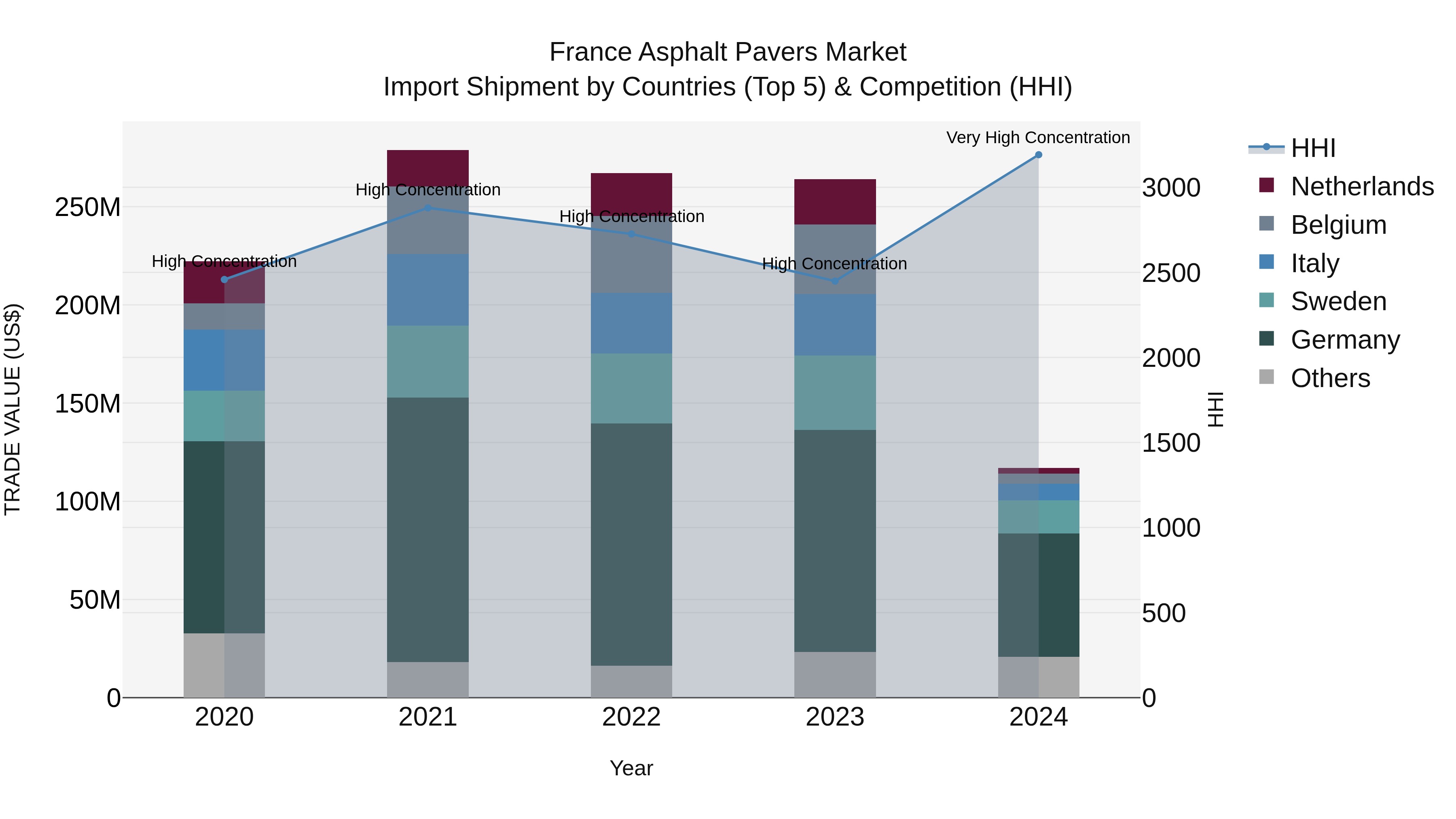 France Asphalt Pavers Market Top 5 Importing Countries and Market Competition (HHI) Analysis