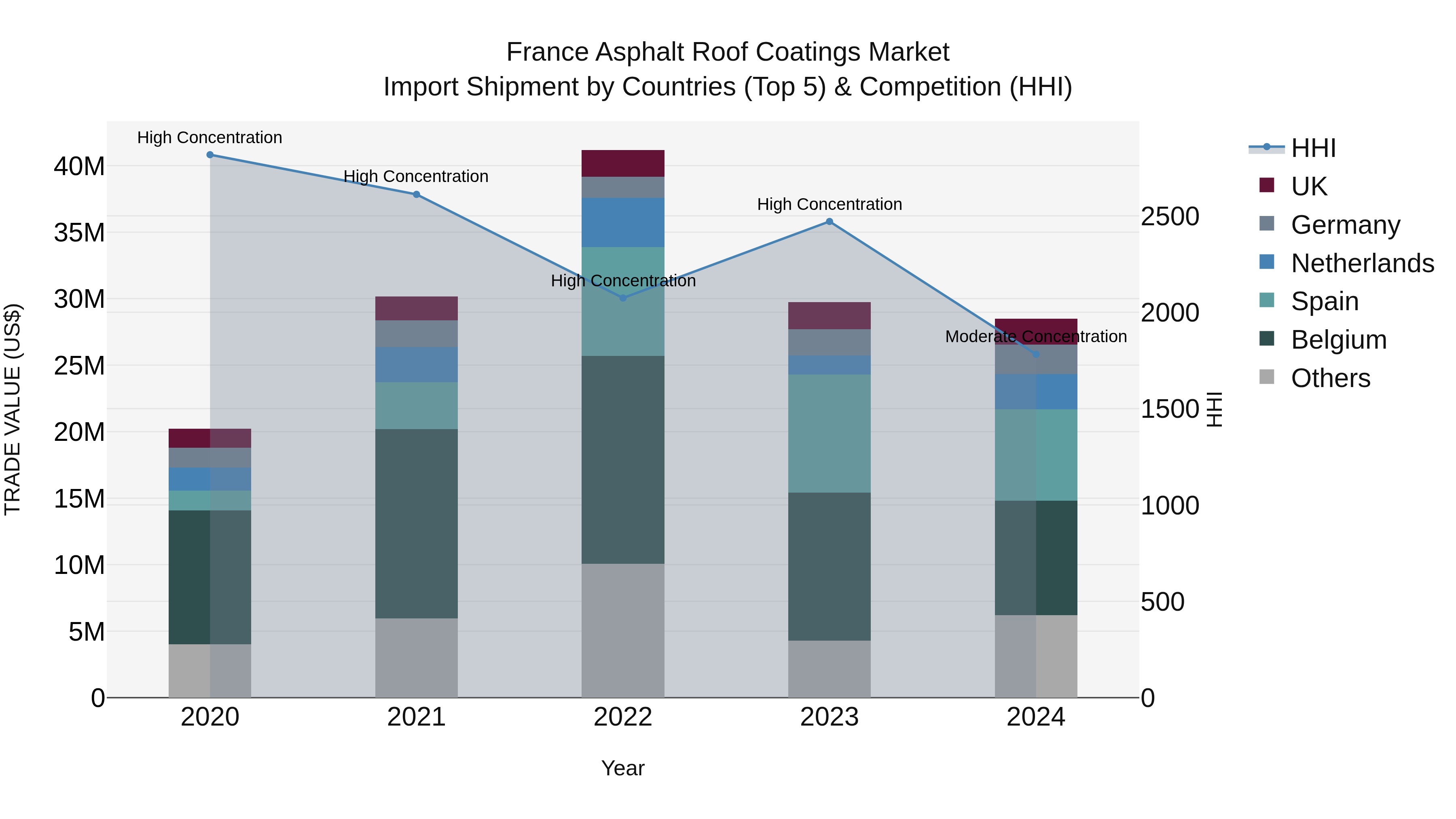 France Asphalt Roof Coatings Market Top 5 Importing Countries and Market Competition (HHI) Analysis