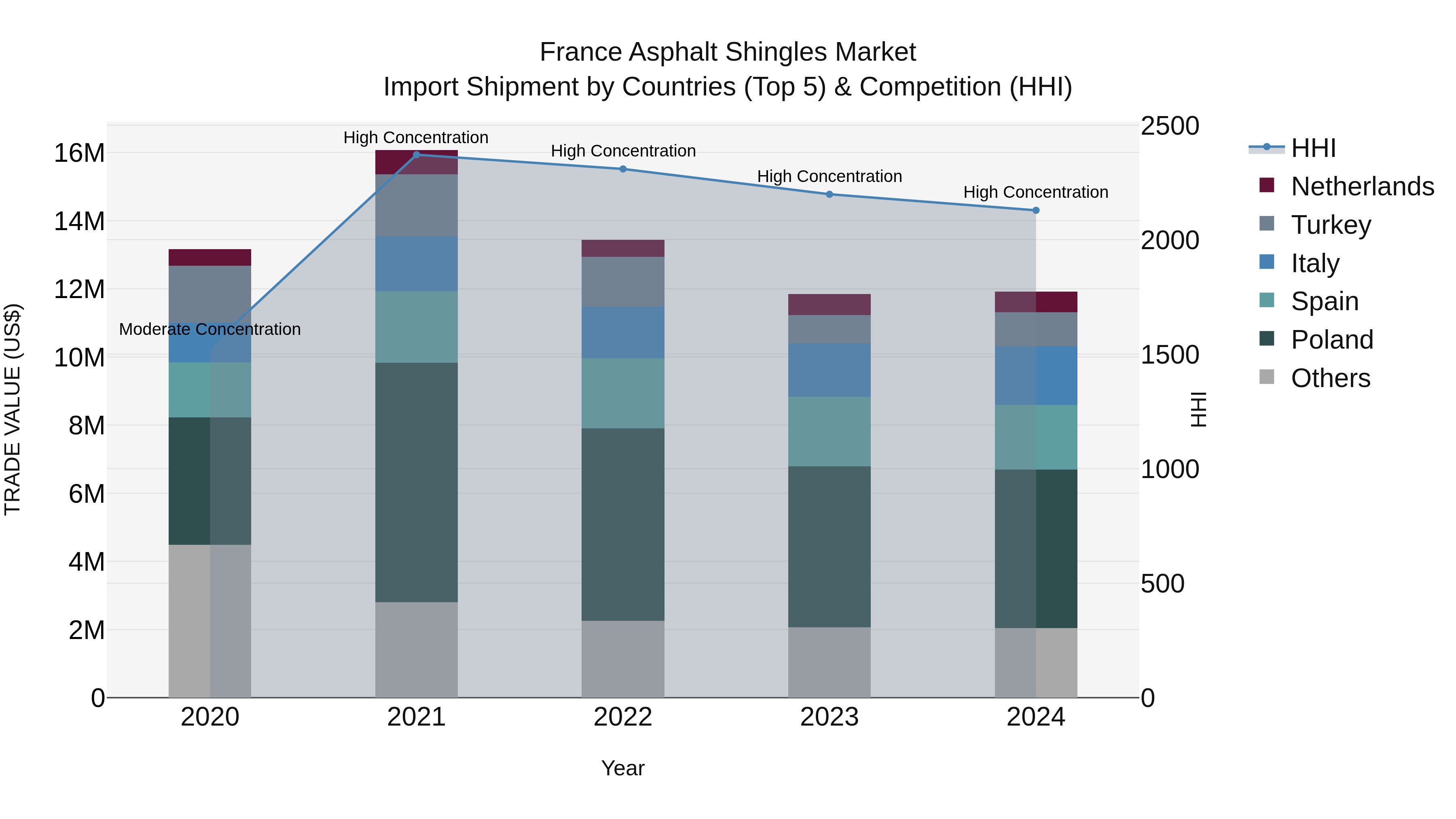 France Asphalt Shingles Market Top 5 Importing Countries and Market Competition (HHI) Analysis