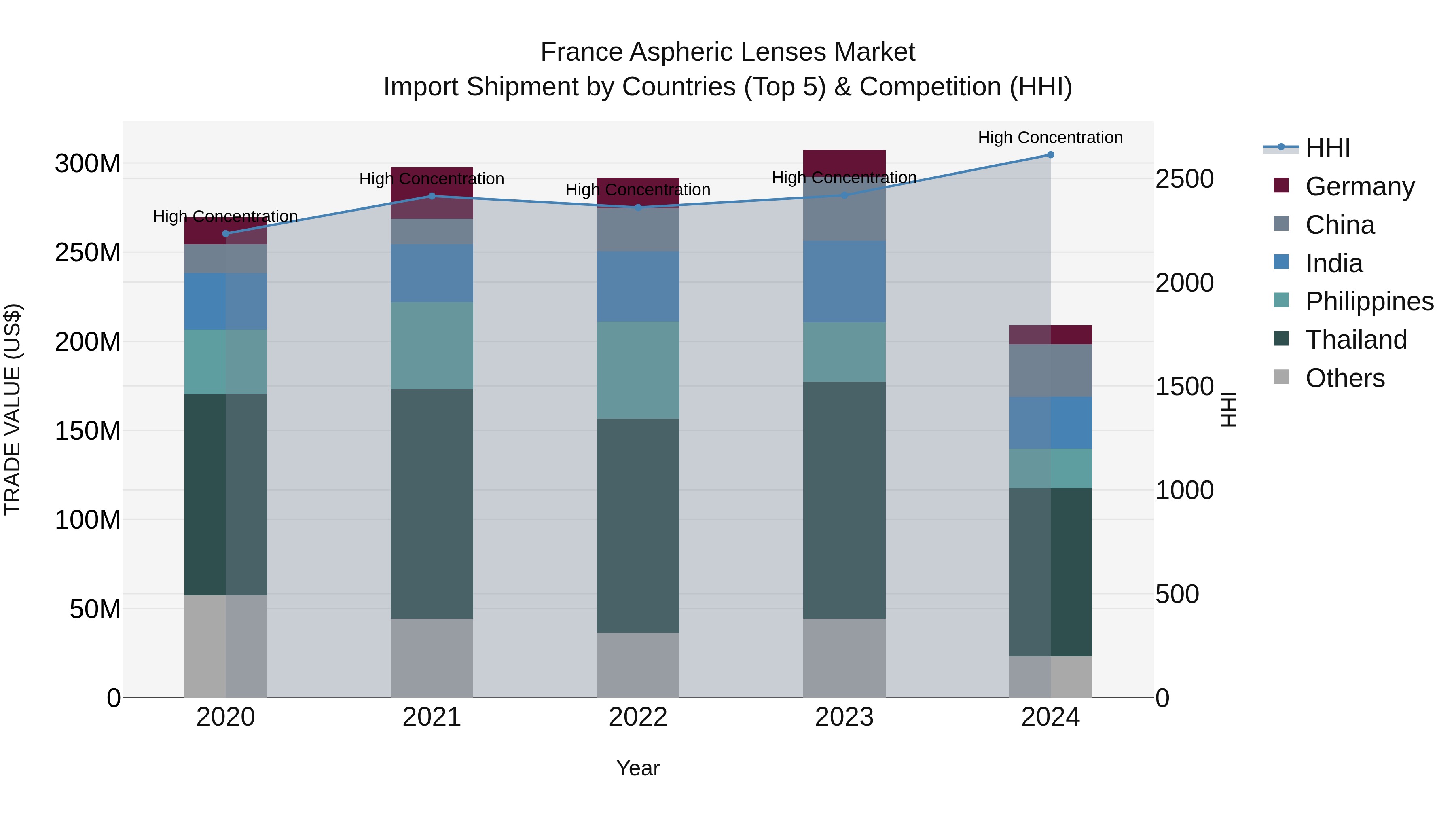 France Aspheric Lenses Market Top 5 Importing Countries and Market Competition (HHI) Analysis