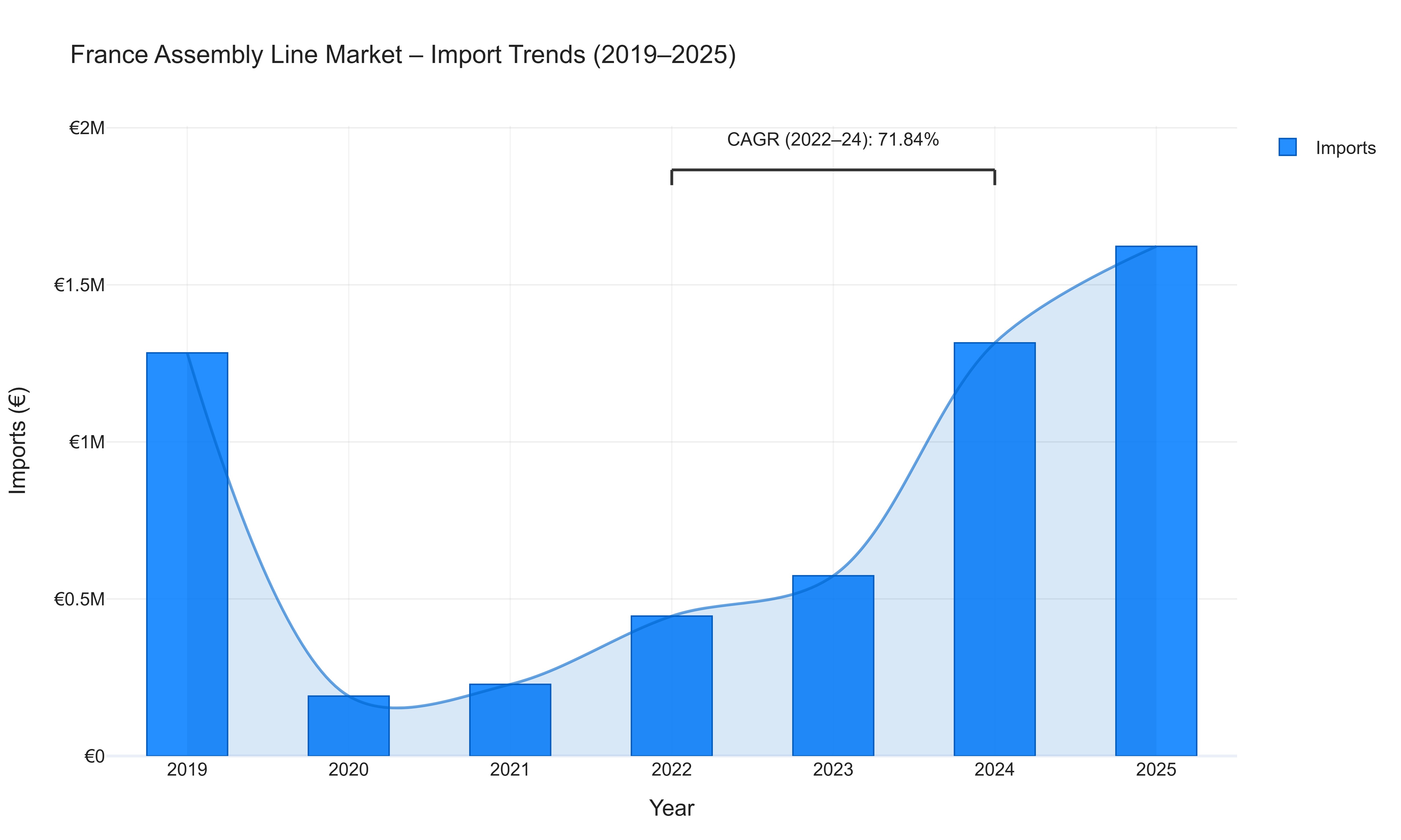 France Assembly Line Market - Import Trends (2019-2025)