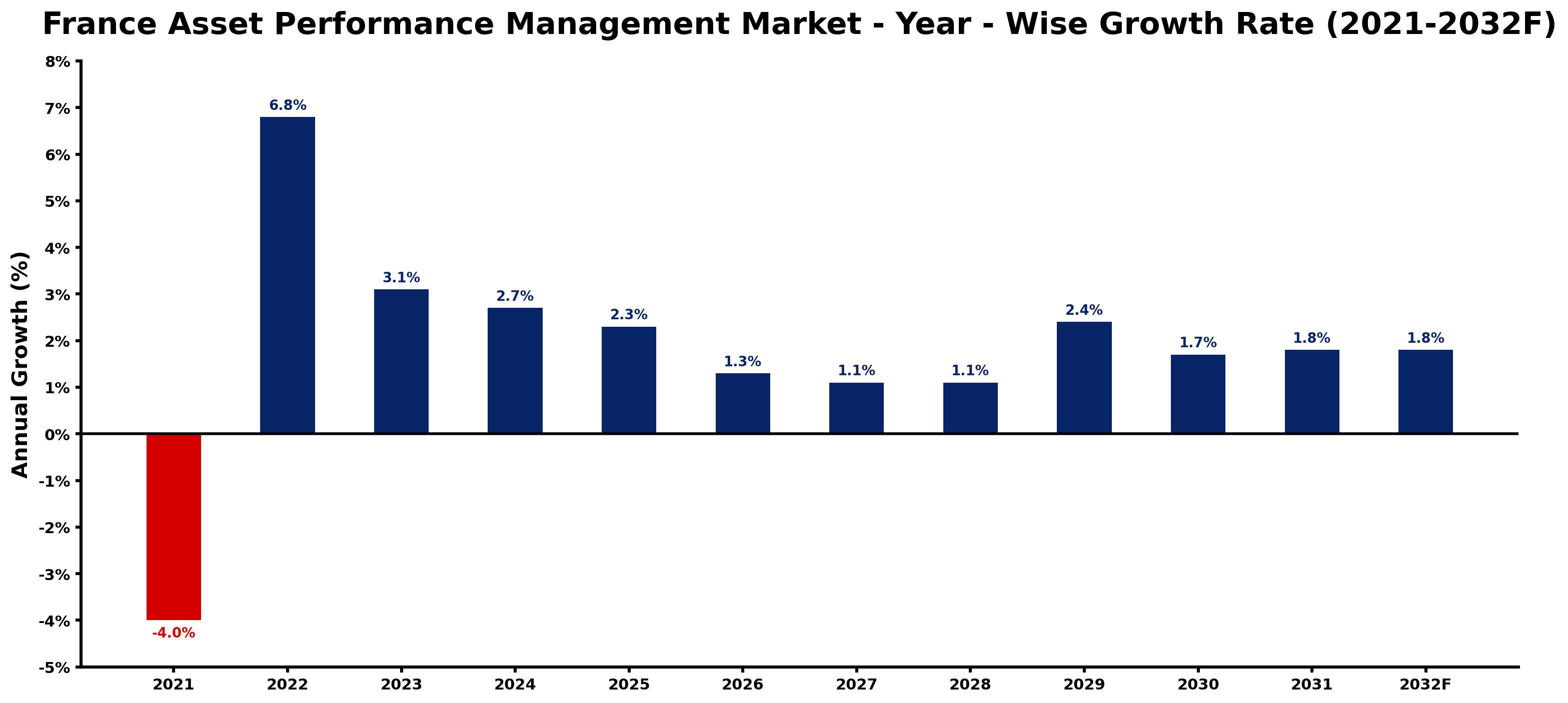 France Asset Performance Management Market Year-wise Growth Rate and Key Drivers