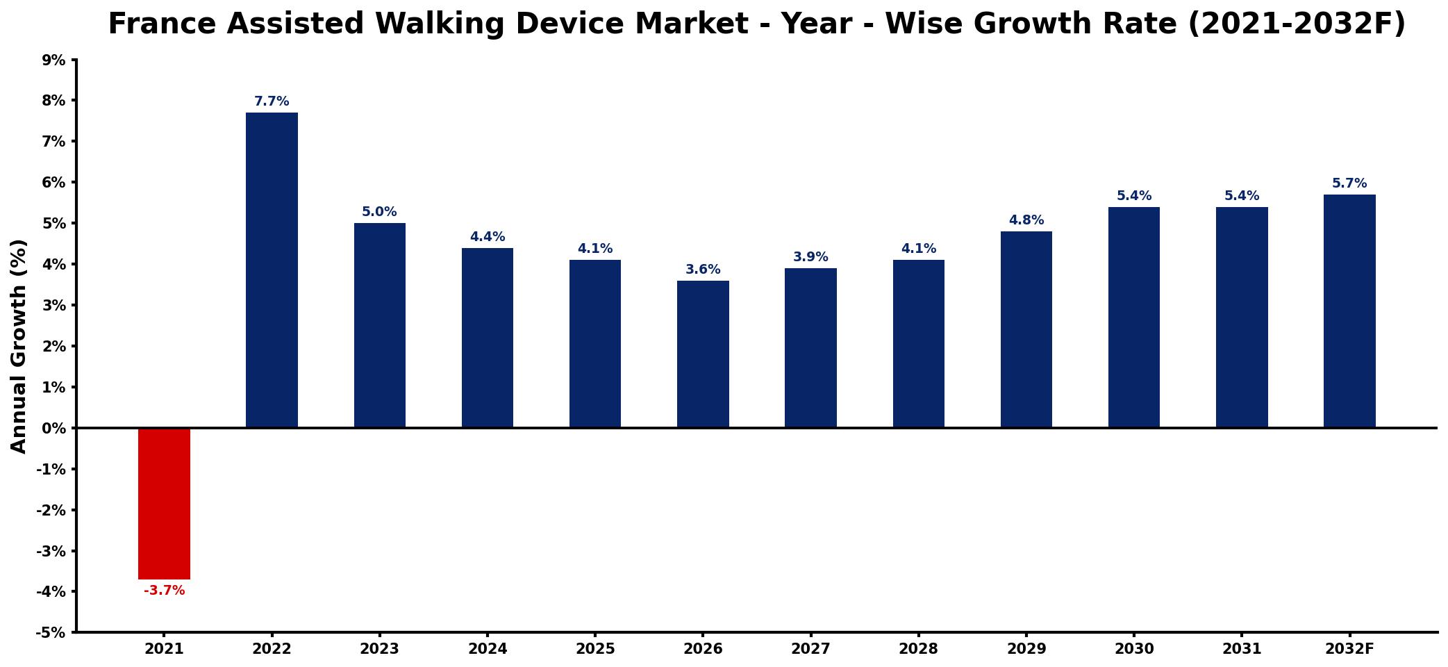 France Assisted Walking Device Market Year-wise Growth Rate and Key Drivers