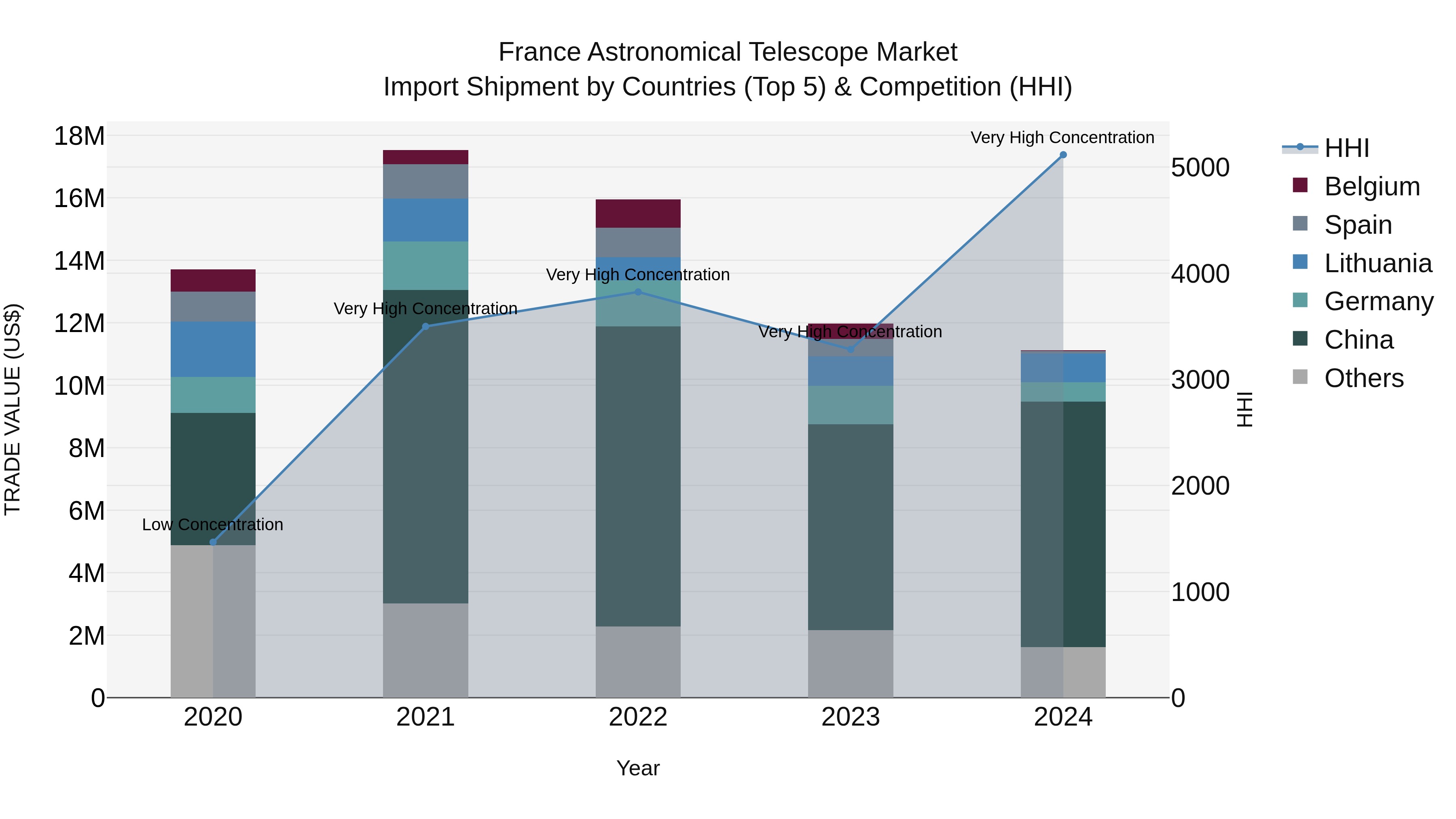 France Astronomical Telescope Market Top 5 Importing Countries and Market Competition (HHI) Analysis