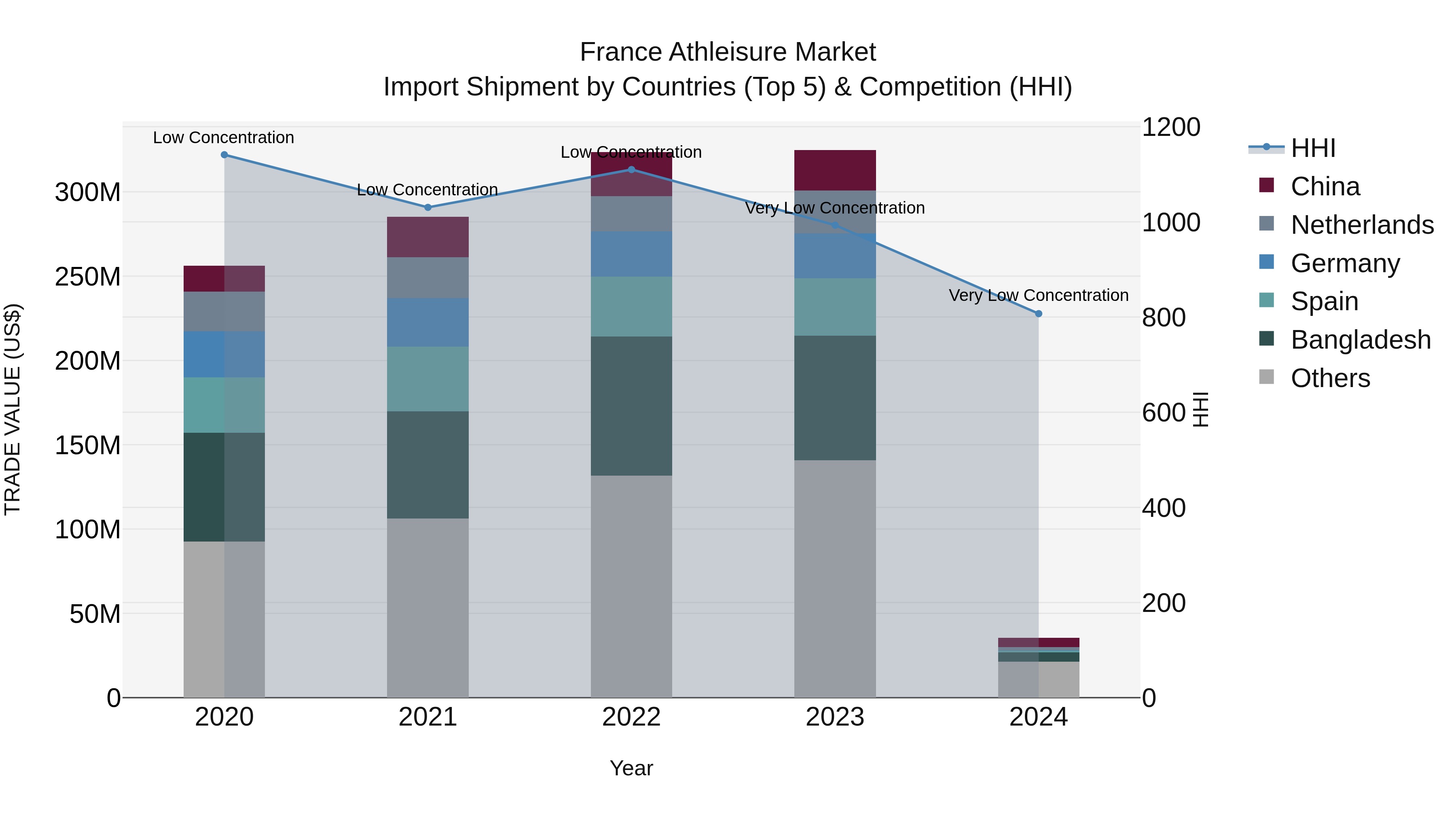 France Athleisure Market Top 5 Importing Countries and Market Competition (HHI) Analysis