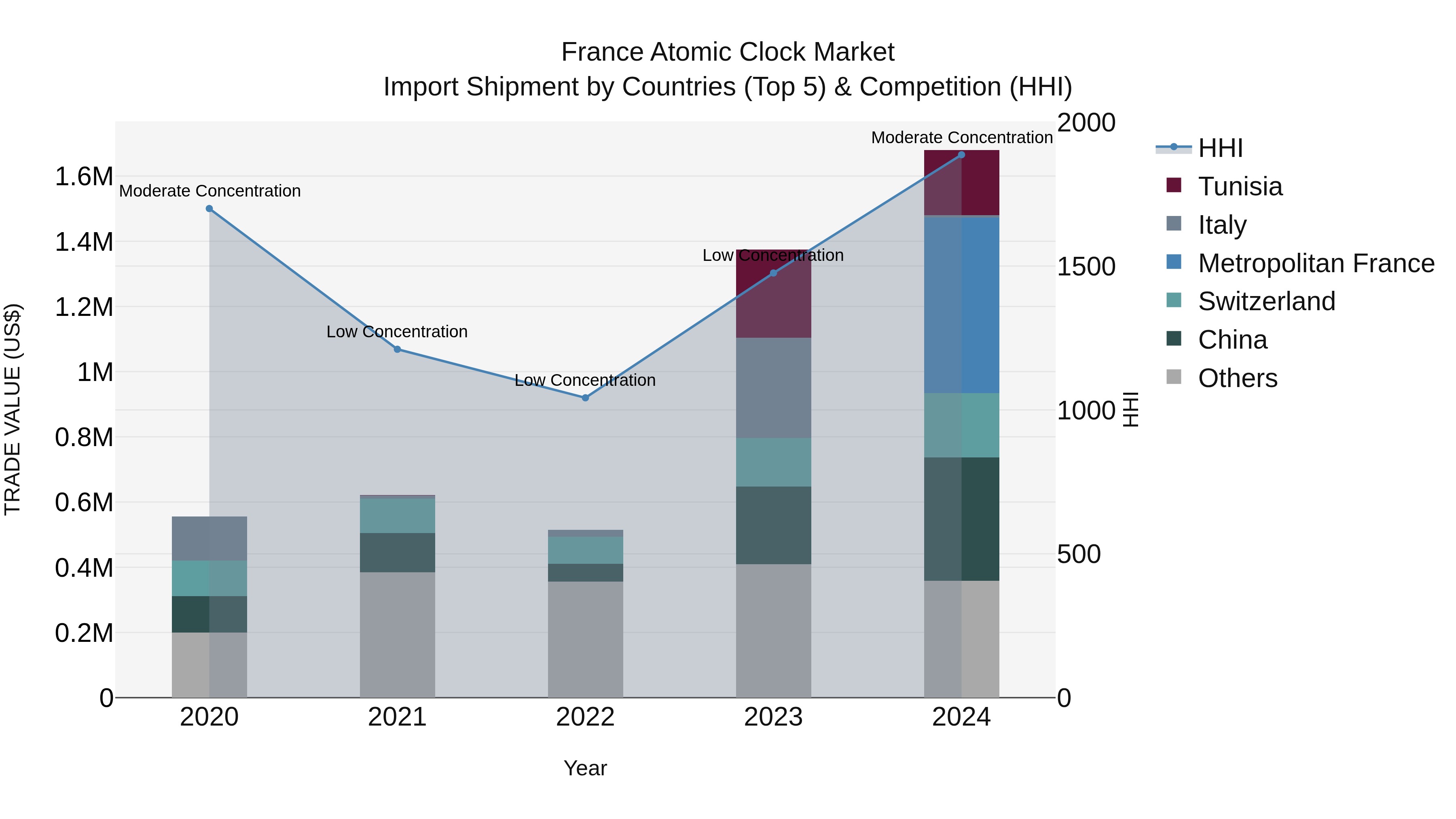 France Atomic Clock Market Top 5 Importing Countries and Market Competition (HHI) Analysis