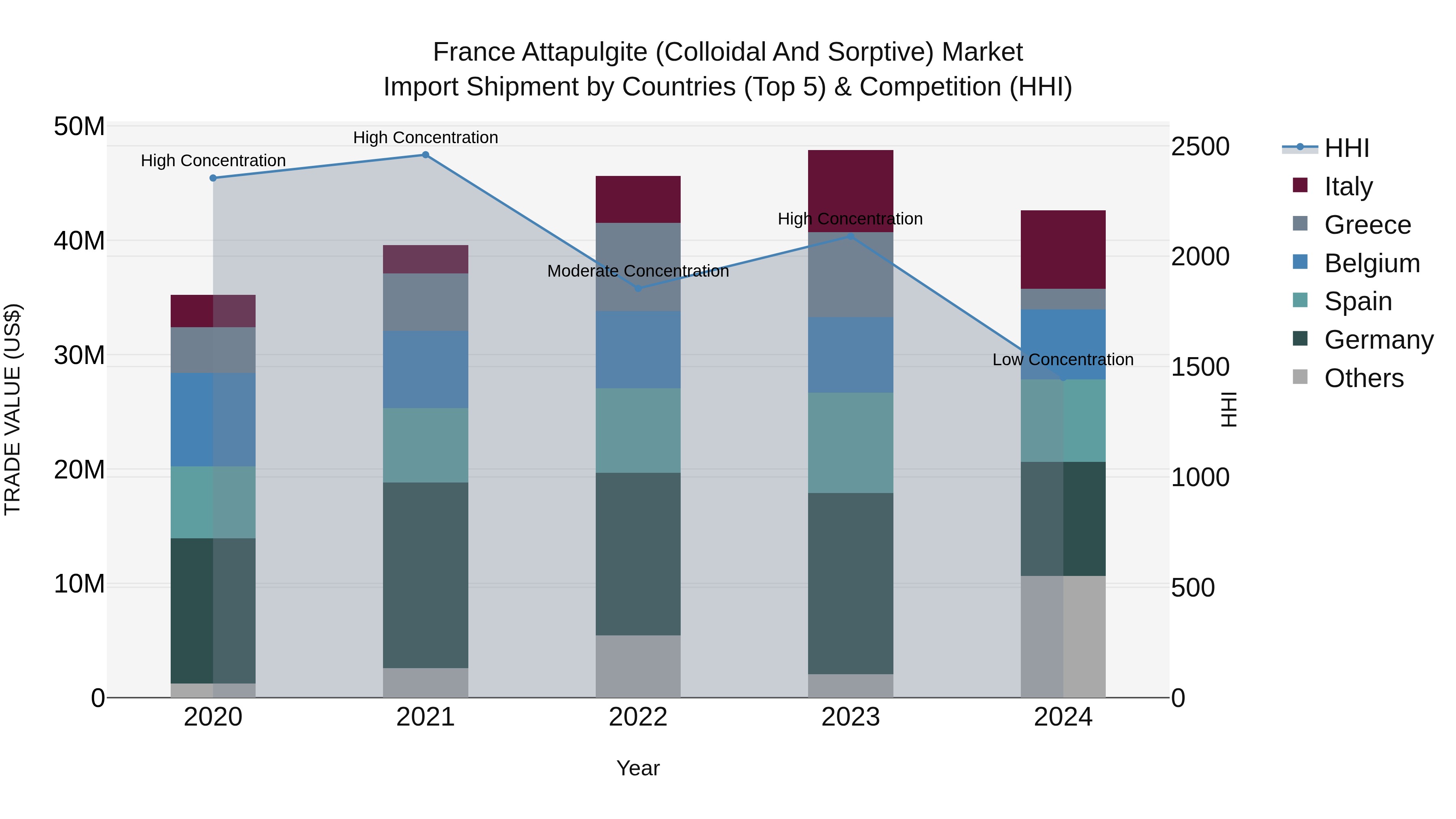 France Attapulgite (Colloidal and Sorptive) Market Top 5 Importing Countries and Market Competition (HHI) Analysis