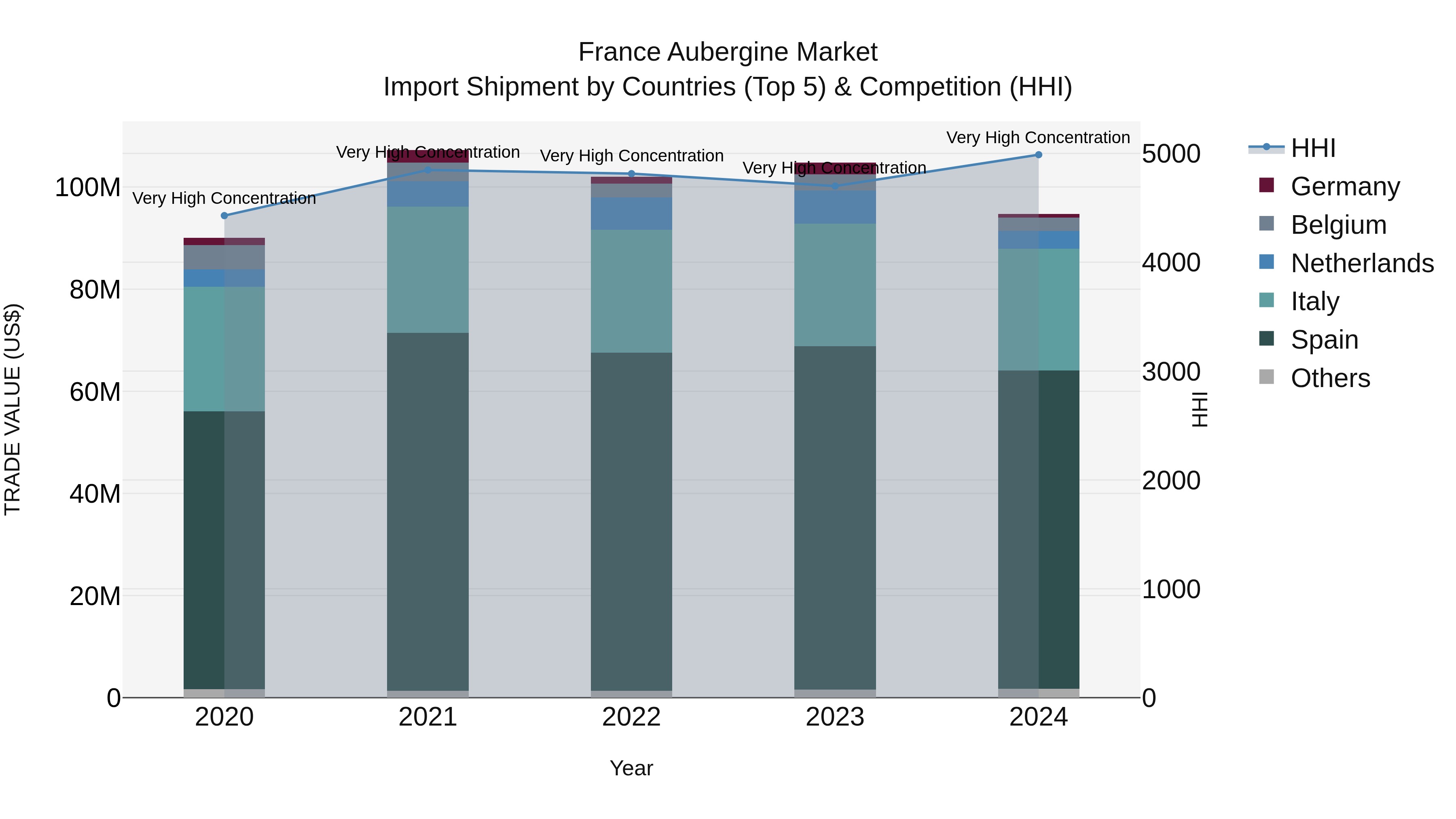 France Aubergine Market Top 5 Importing Countries and Market Competition (HHI) Analysis