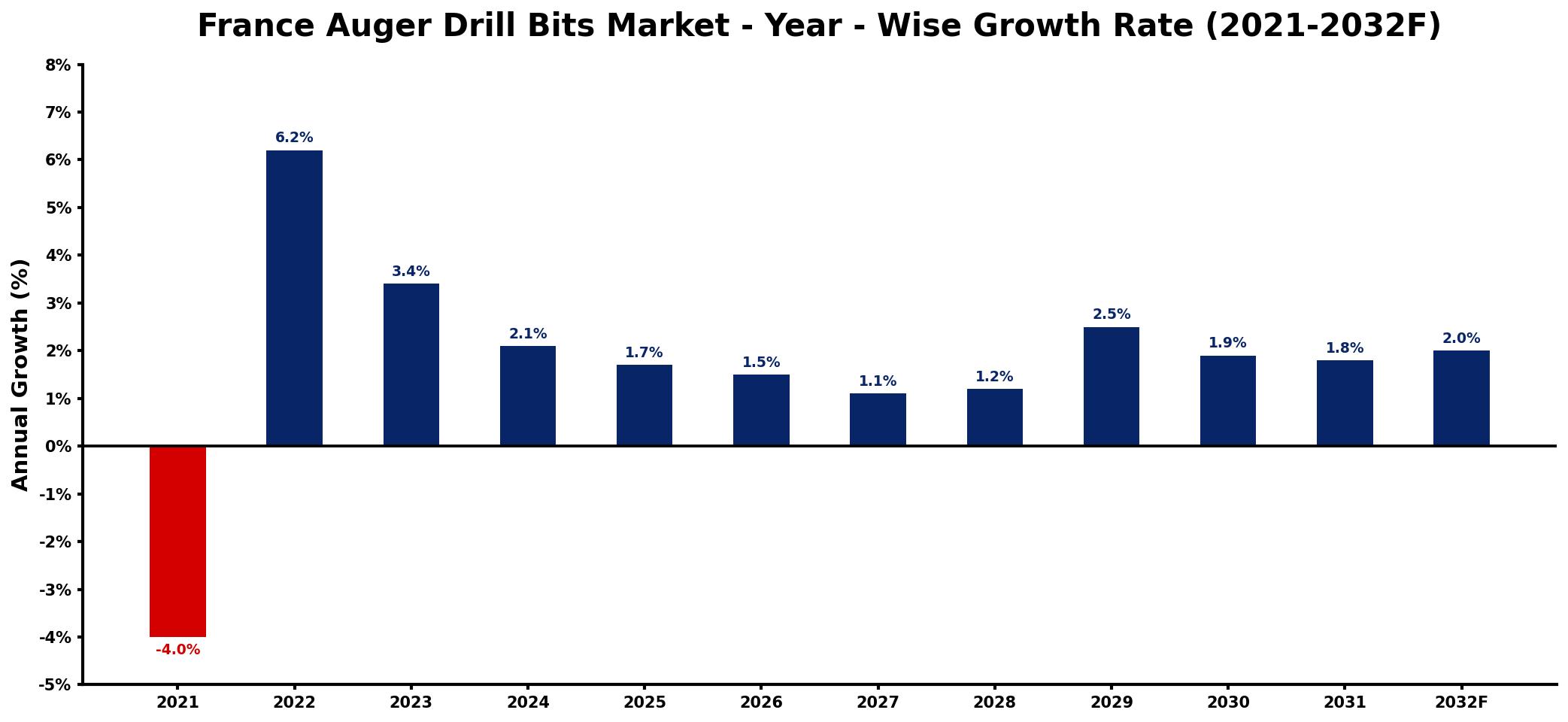 France Auger Drill Bits Market Year-wise Growth Rate and Key Drivers