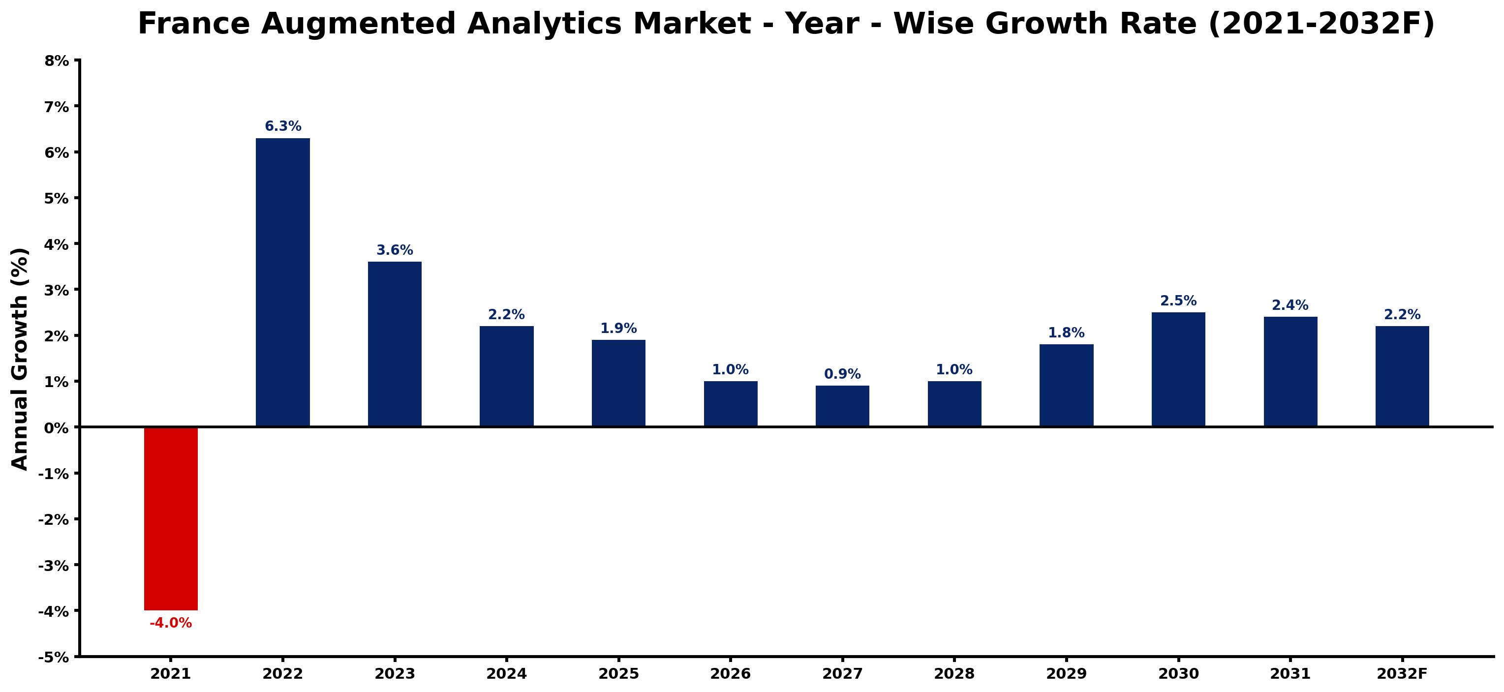 France Augmented Analytics Market Year-wise Growth Rate and Key Drivers