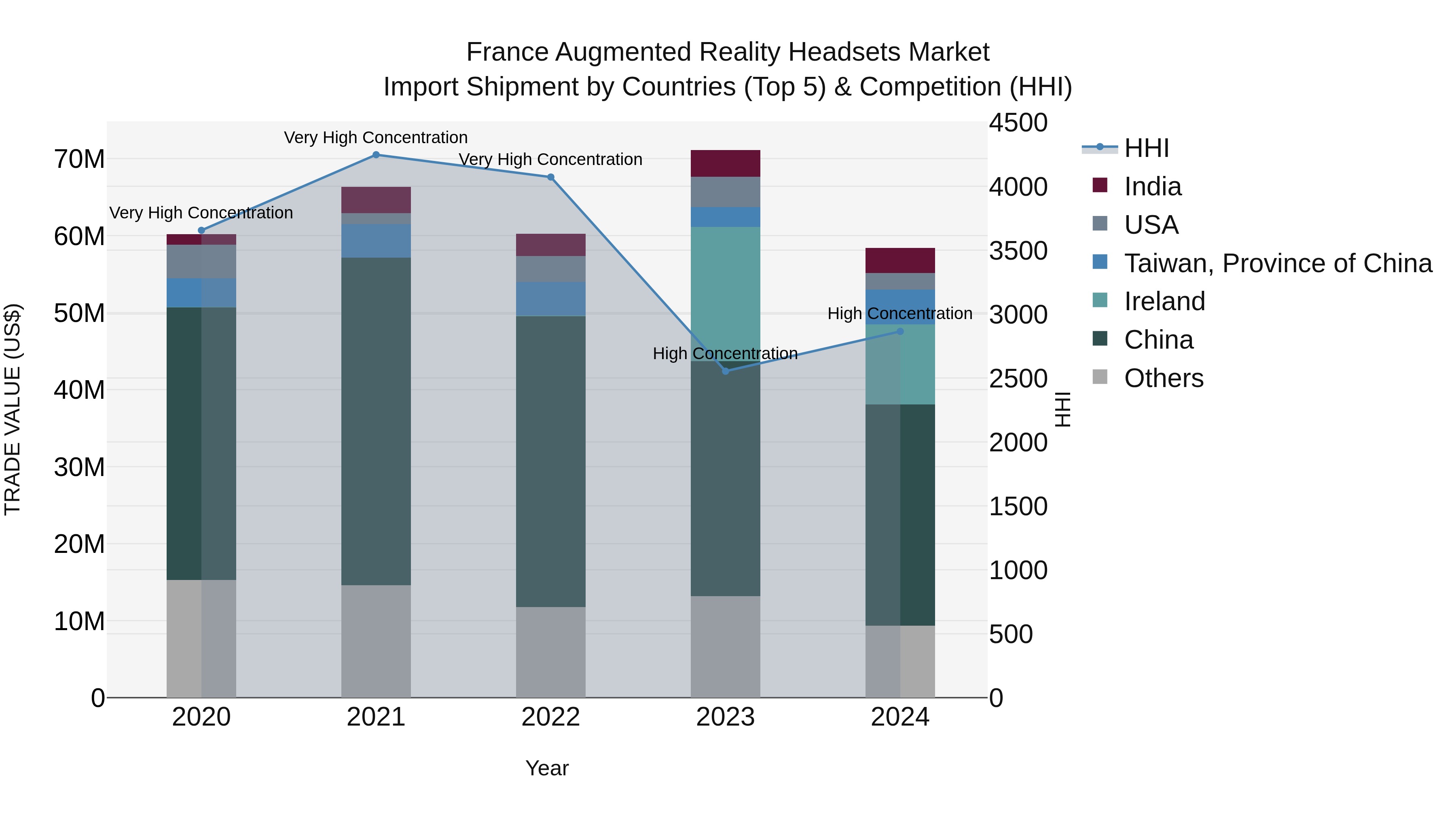 France Augmented Reality Headsets Market Top 5 Importing Countries and Market Competition (HHI) Analysis