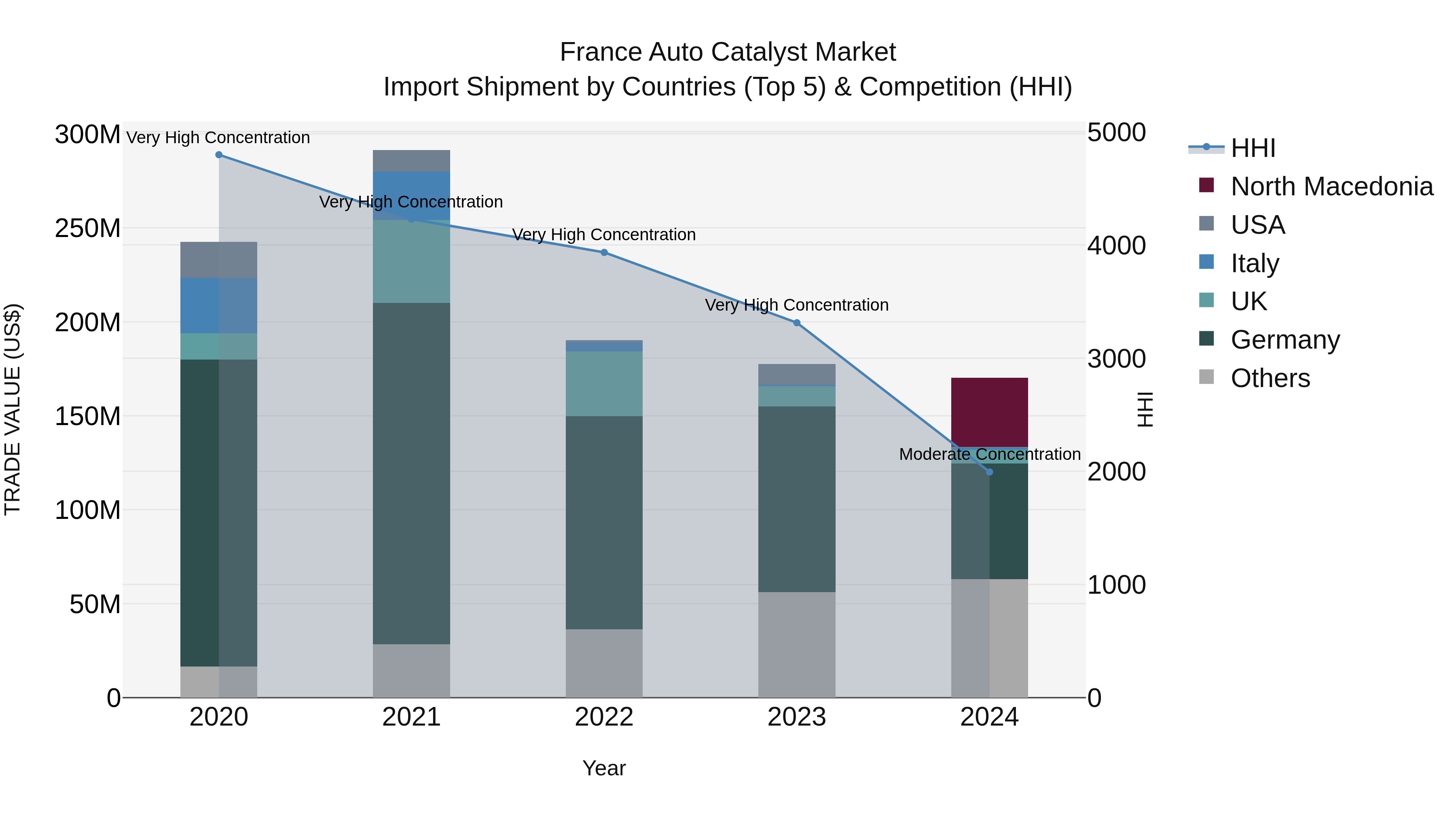 France Auto Catalyst Market Top 5 Importing Countries and Market Competition (HHI) Analysis