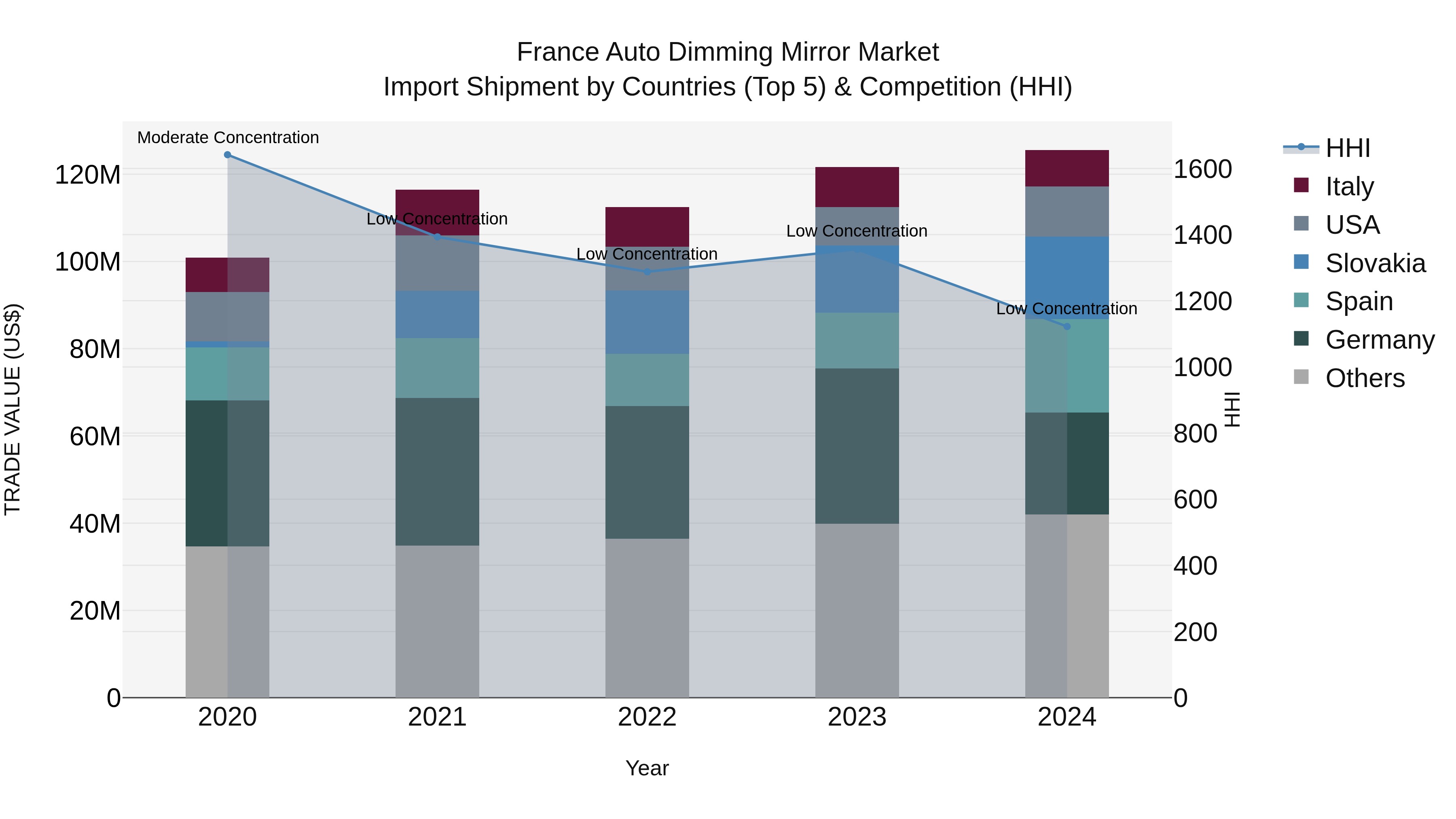 France Auto Dimming Mirror Market Top 5 Importing Countries and Market Competition (HHI) Analysis