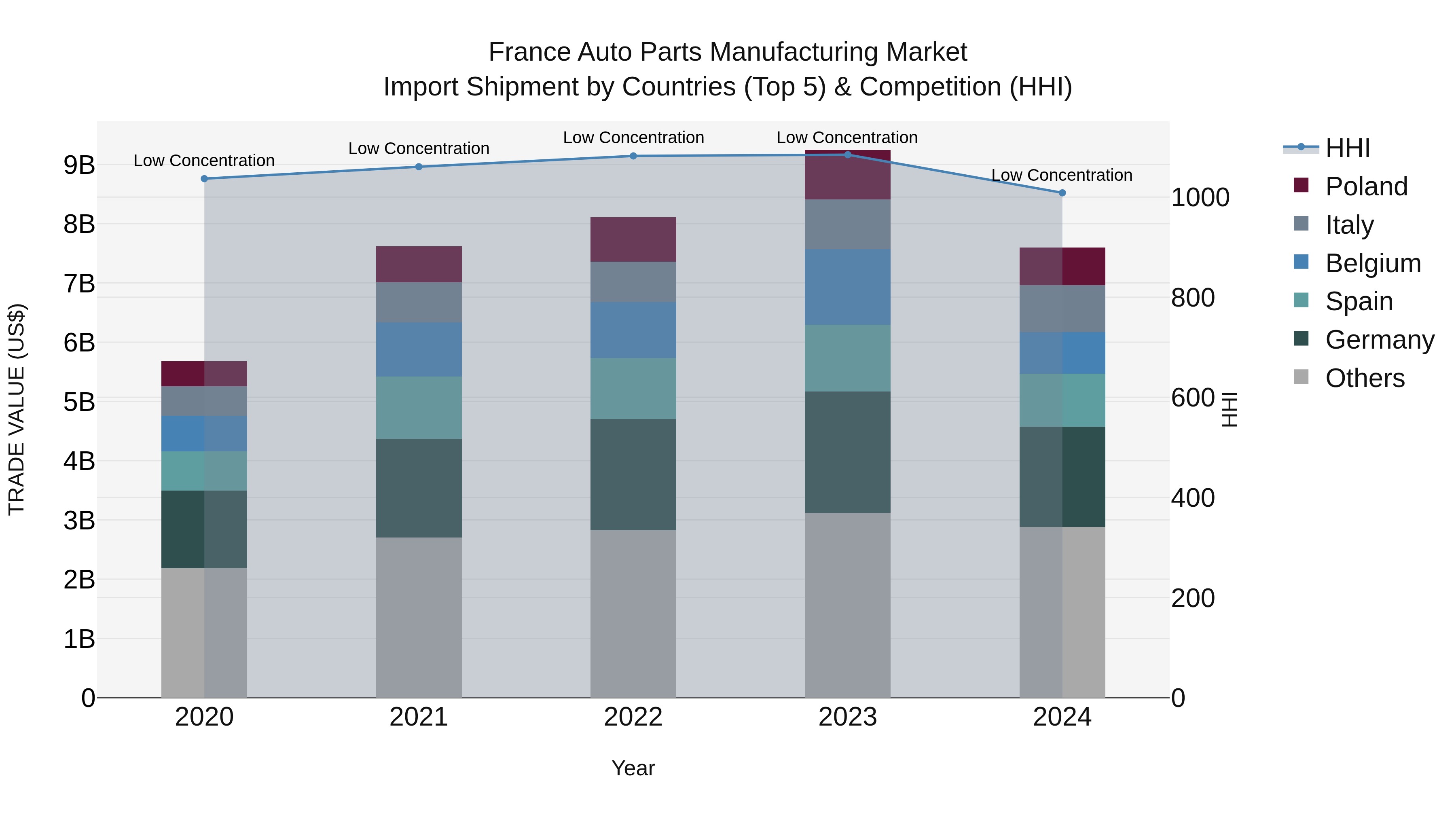 France Auto Parts Manufacturing Market Top 5 Importing Countries and Market Competition (HHI) Analysis