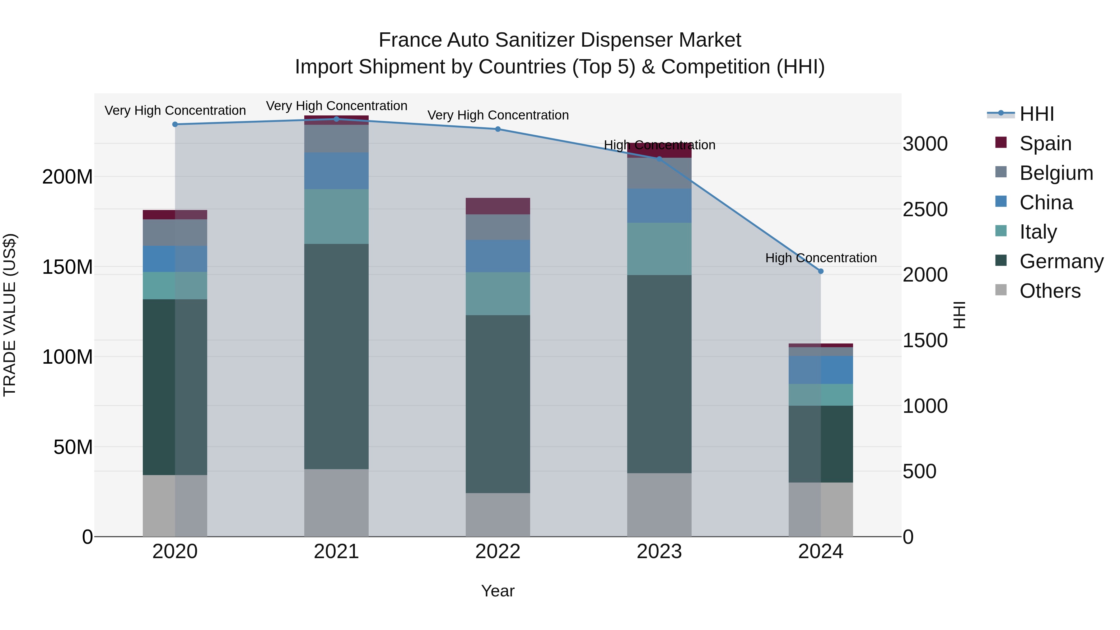 France Auto Sanitizer Dispenser Market Top 5 Importing Countries and Market Competition (HHI) Analysis