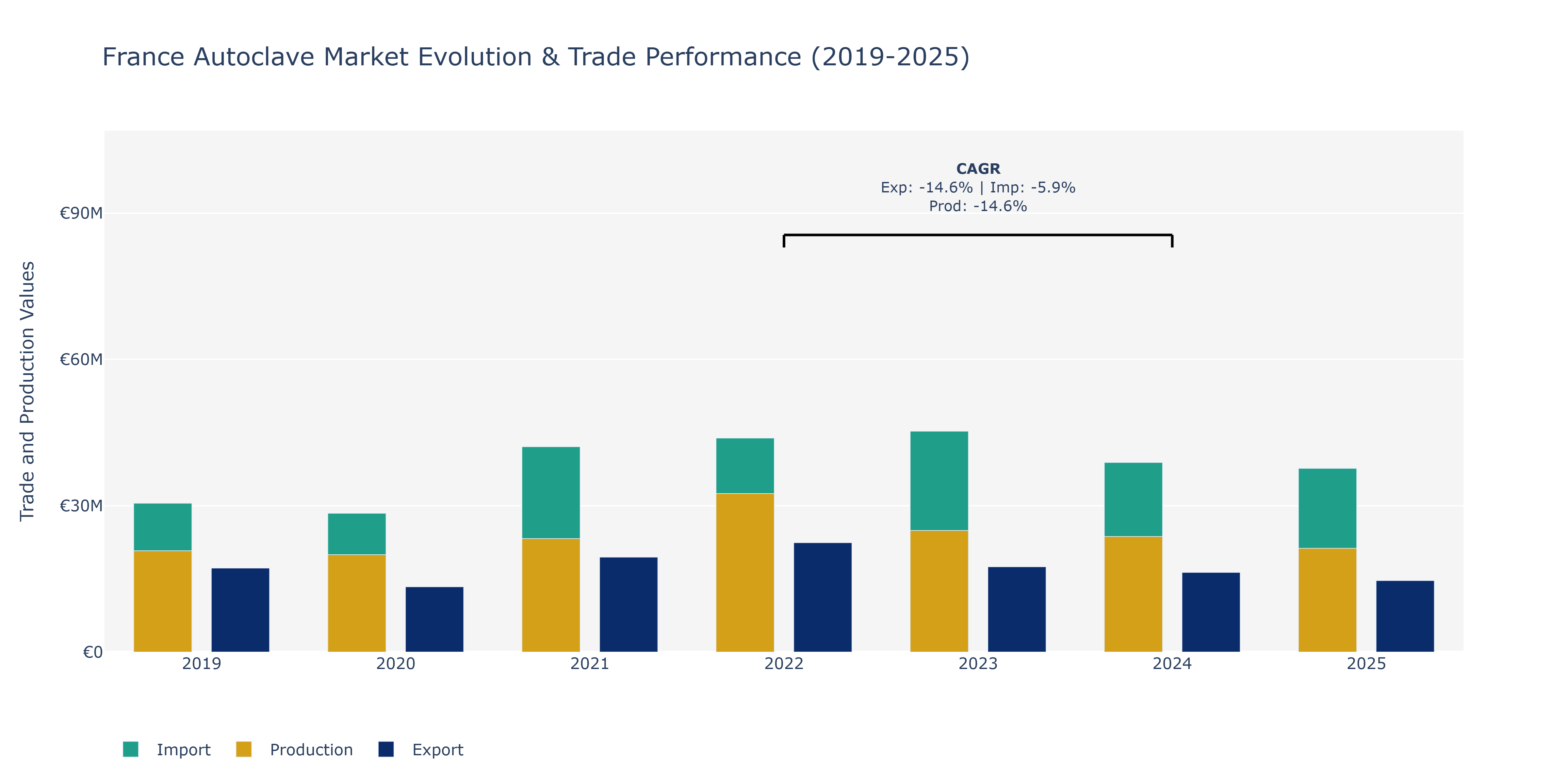 France Autoclave Market: Production & Trade Performance (2019-2025)
