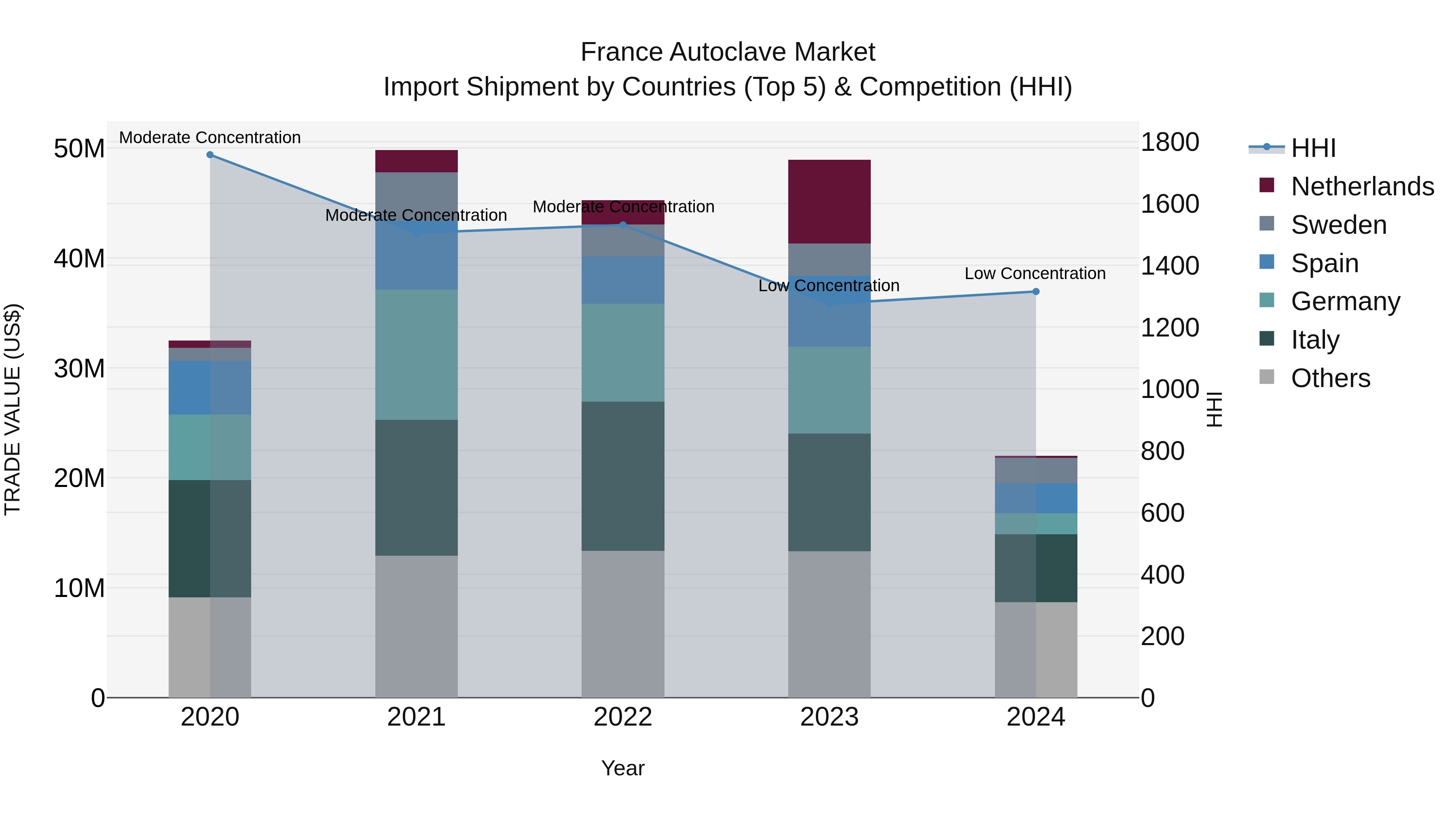 France Autoclave Market Top 5 Importing Countries and Market Competition (HHI) Analysis