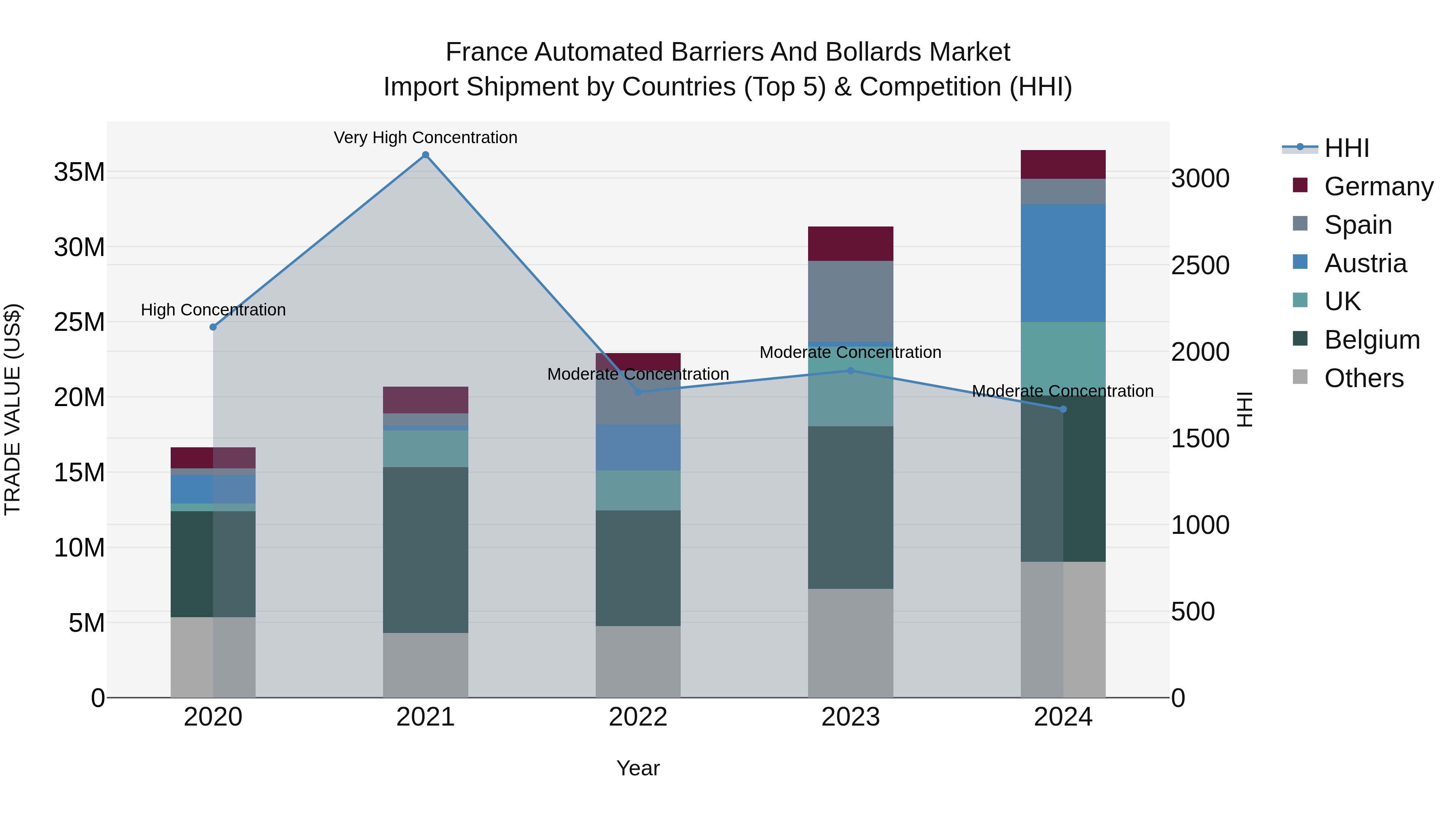 France Automated Barriers and Bollards Market Top 5 Importing Countries and Market Competition (HHI) Analysis