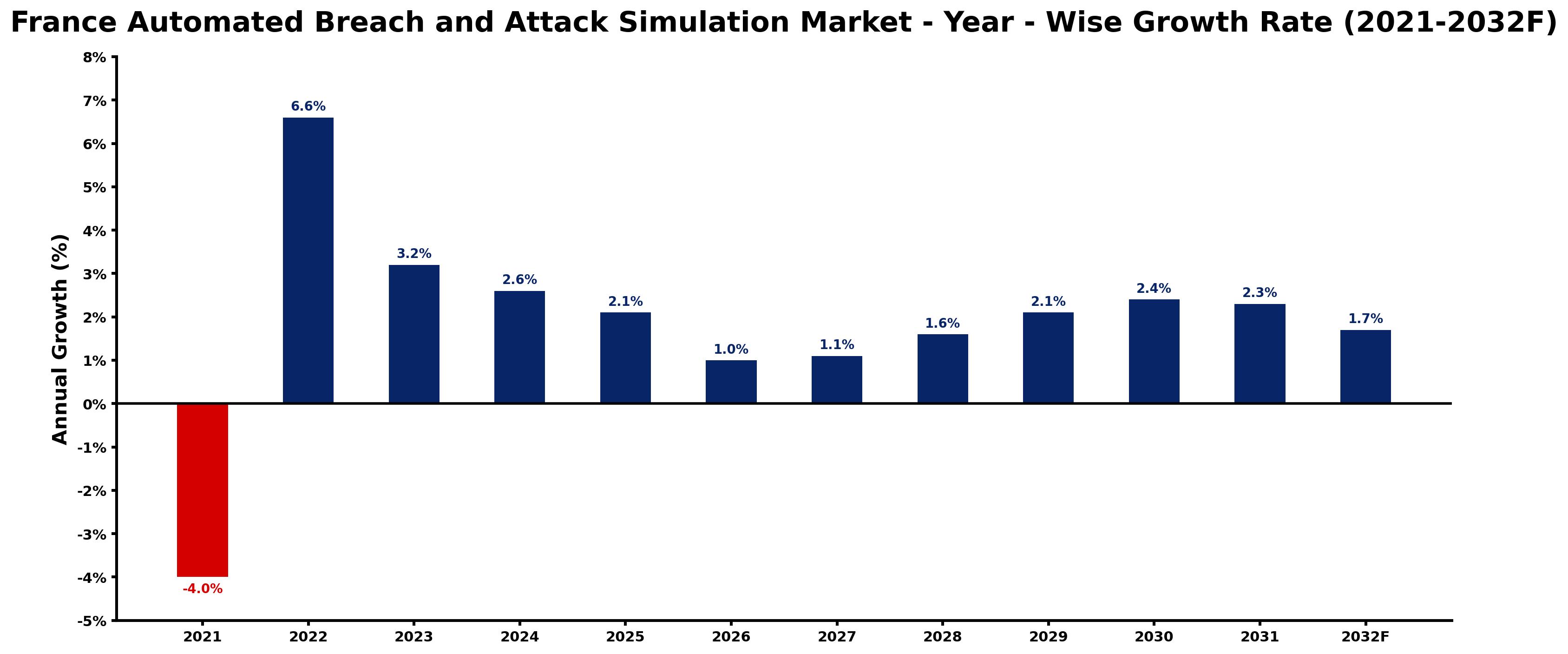 France Automated Breach and Attack Simulation Market Year-wise Growth Rate and Key Drivers