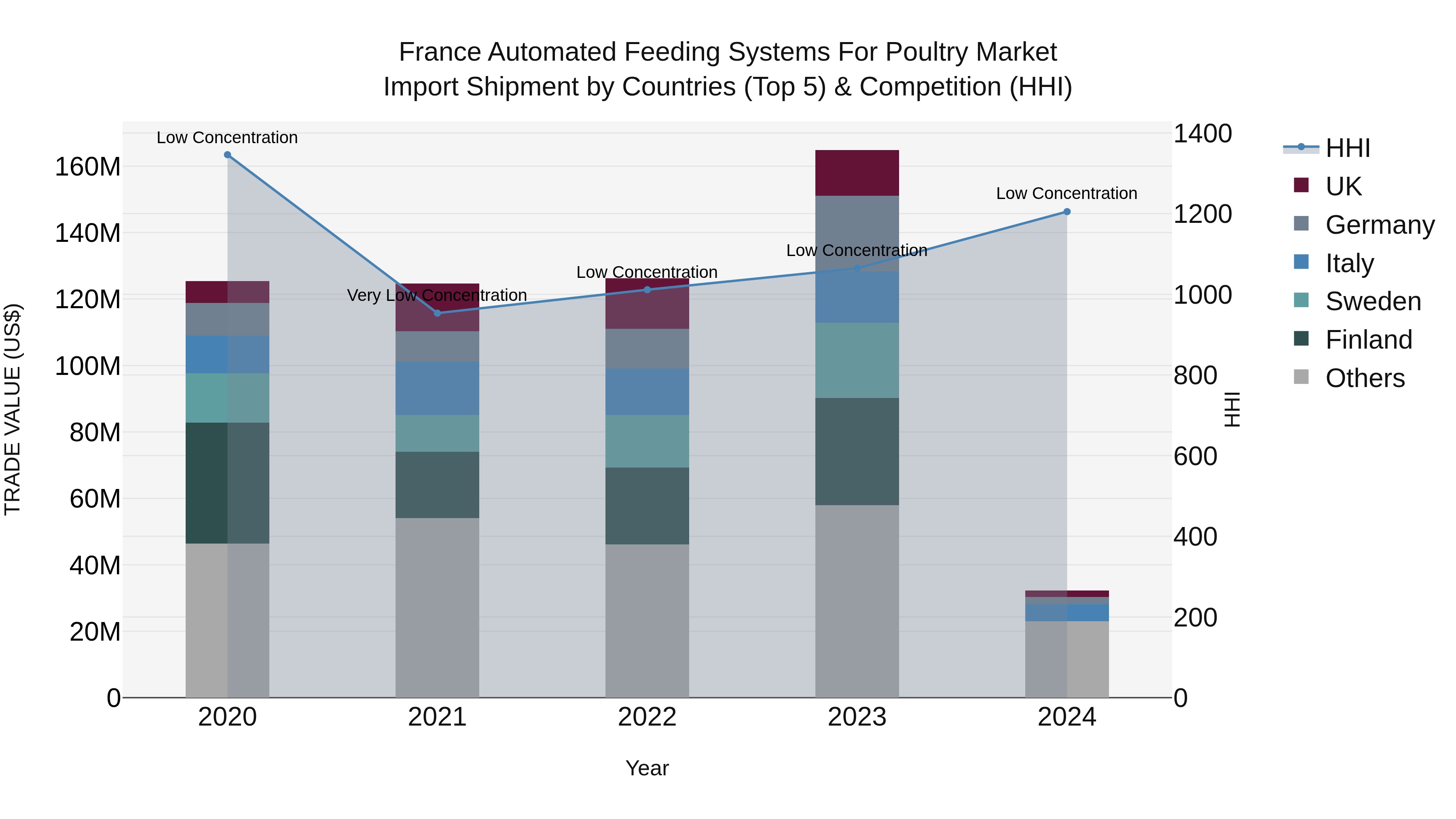 France Automated Feeding Systems for Poultry Market Top 5 Importing Countries and Market Competition (HHI) Analysis