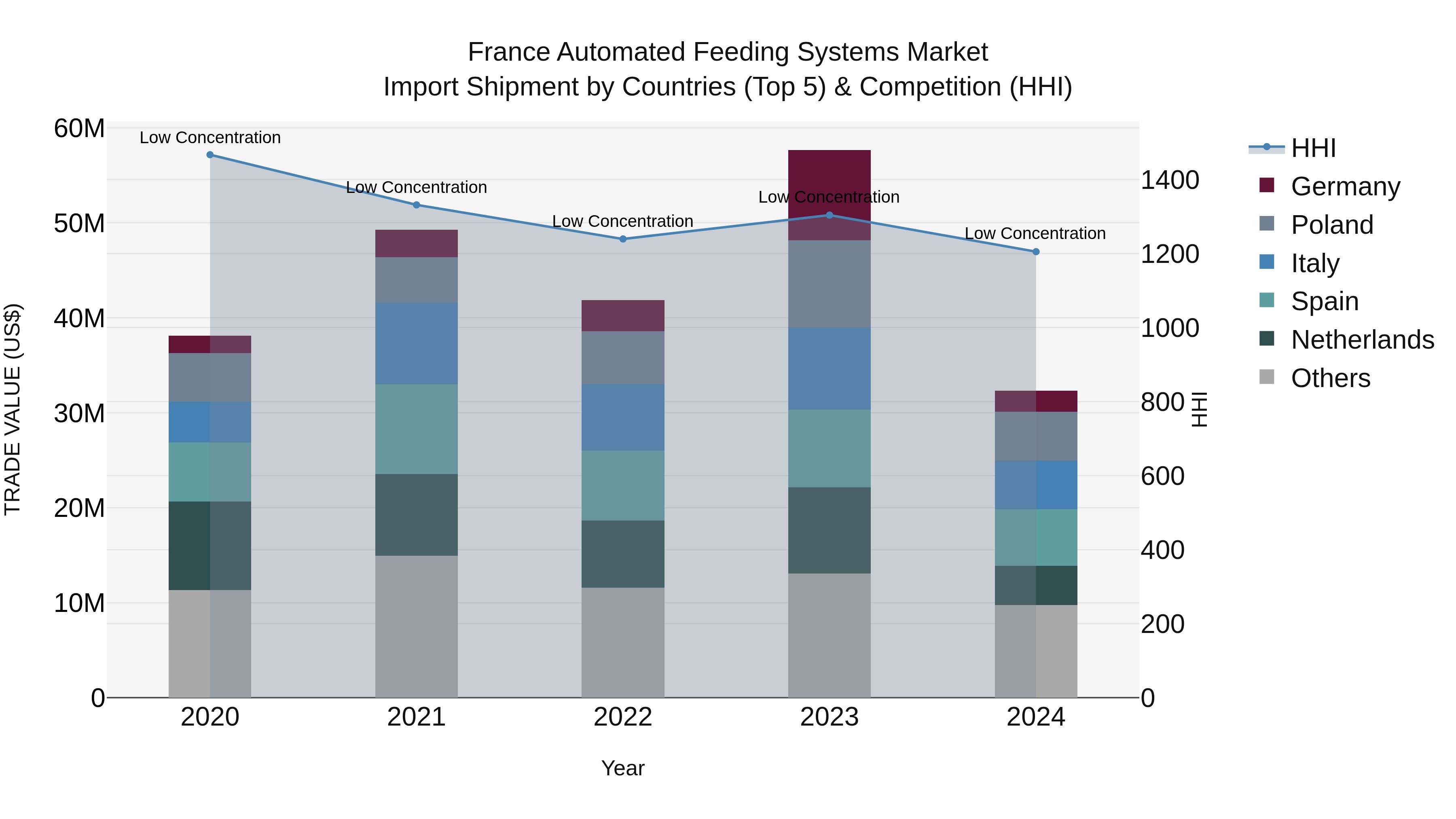 France Automated Feeding Systems Market Top 5 Importing Countries and Market Competition (HHI) Analysis