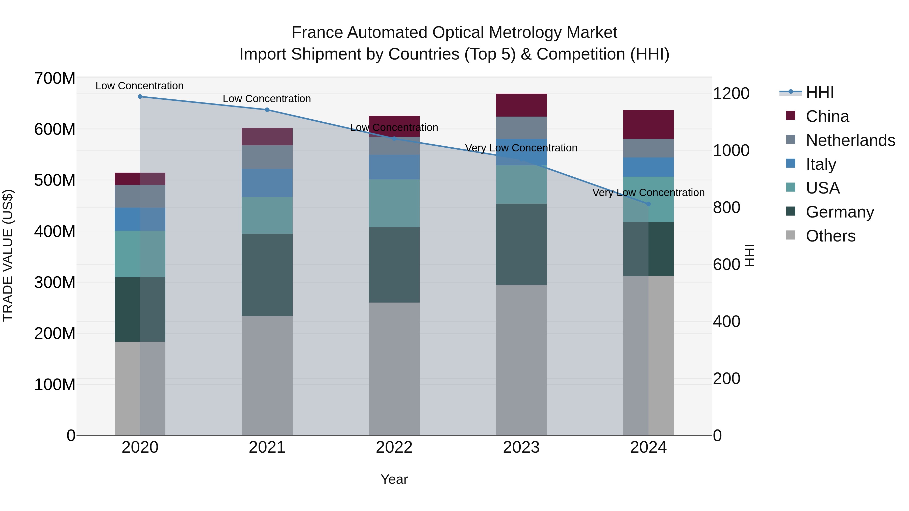 France Automated Optical Metrology Market Top 5 Importing Countries and Market Competition (HHI) Analysis