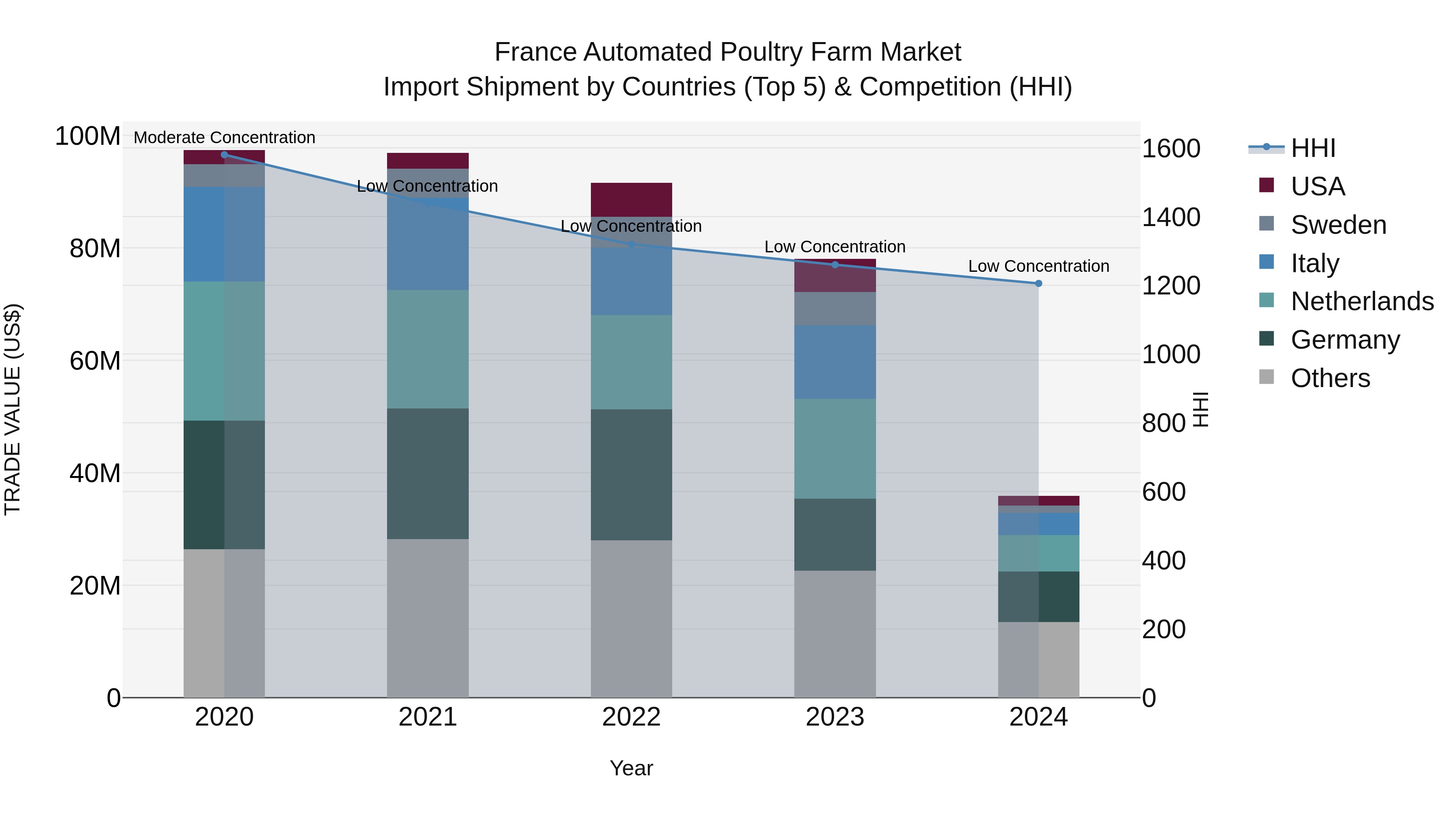 France Automated Poultry Farm Market Top 5 Importing Countries and Market Competition (HHI) Analysis