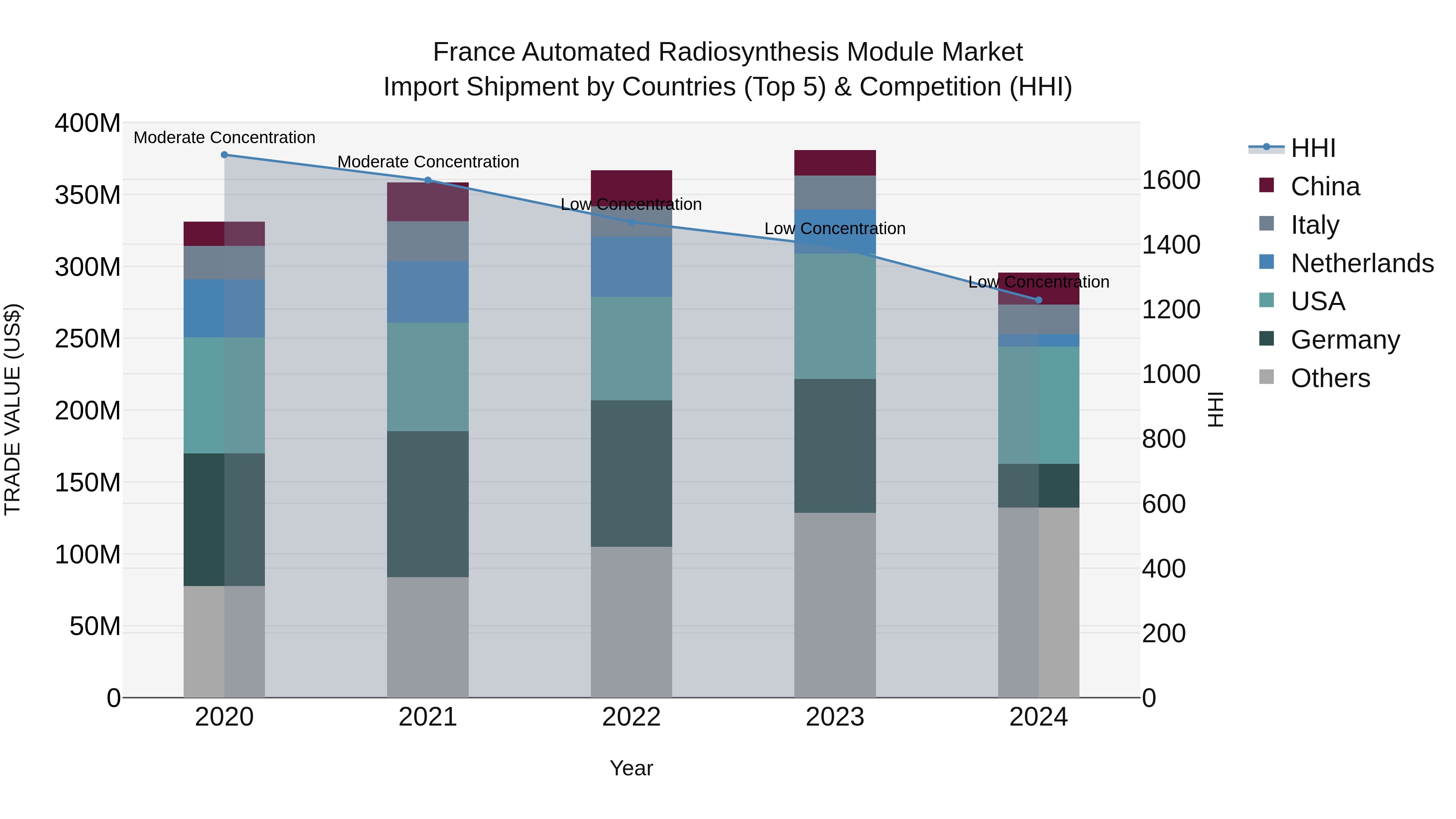 France Automated Radiosynthesis Module Market Top 5 Importing Countries and Market Competition (HHI) Analysis