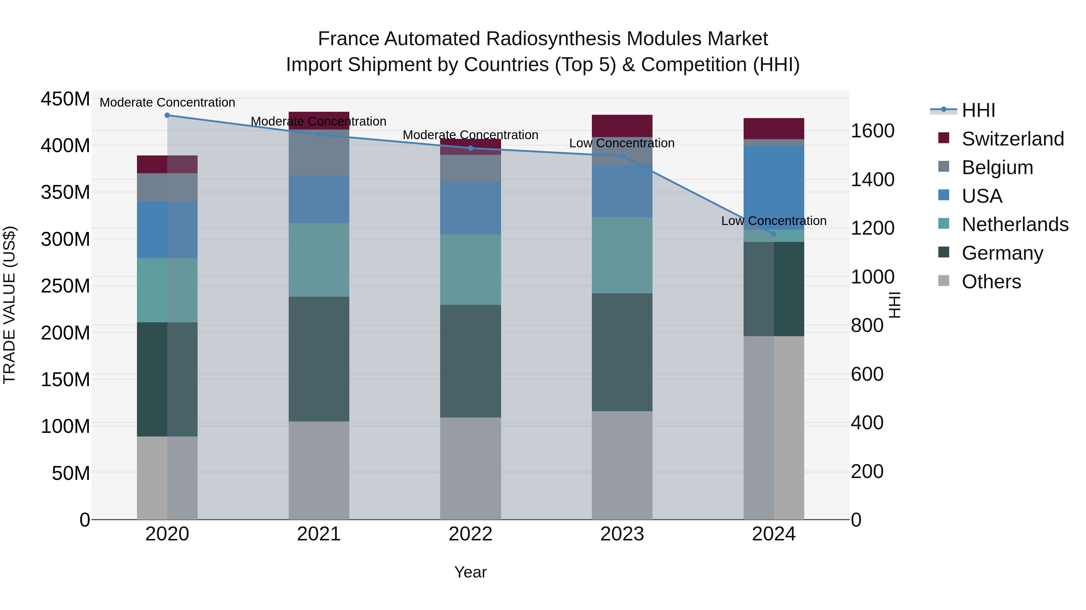 France Automated Radiosynthesis Modules Market Top 5 Importing Countries and Market Competition (HHI) Analysis