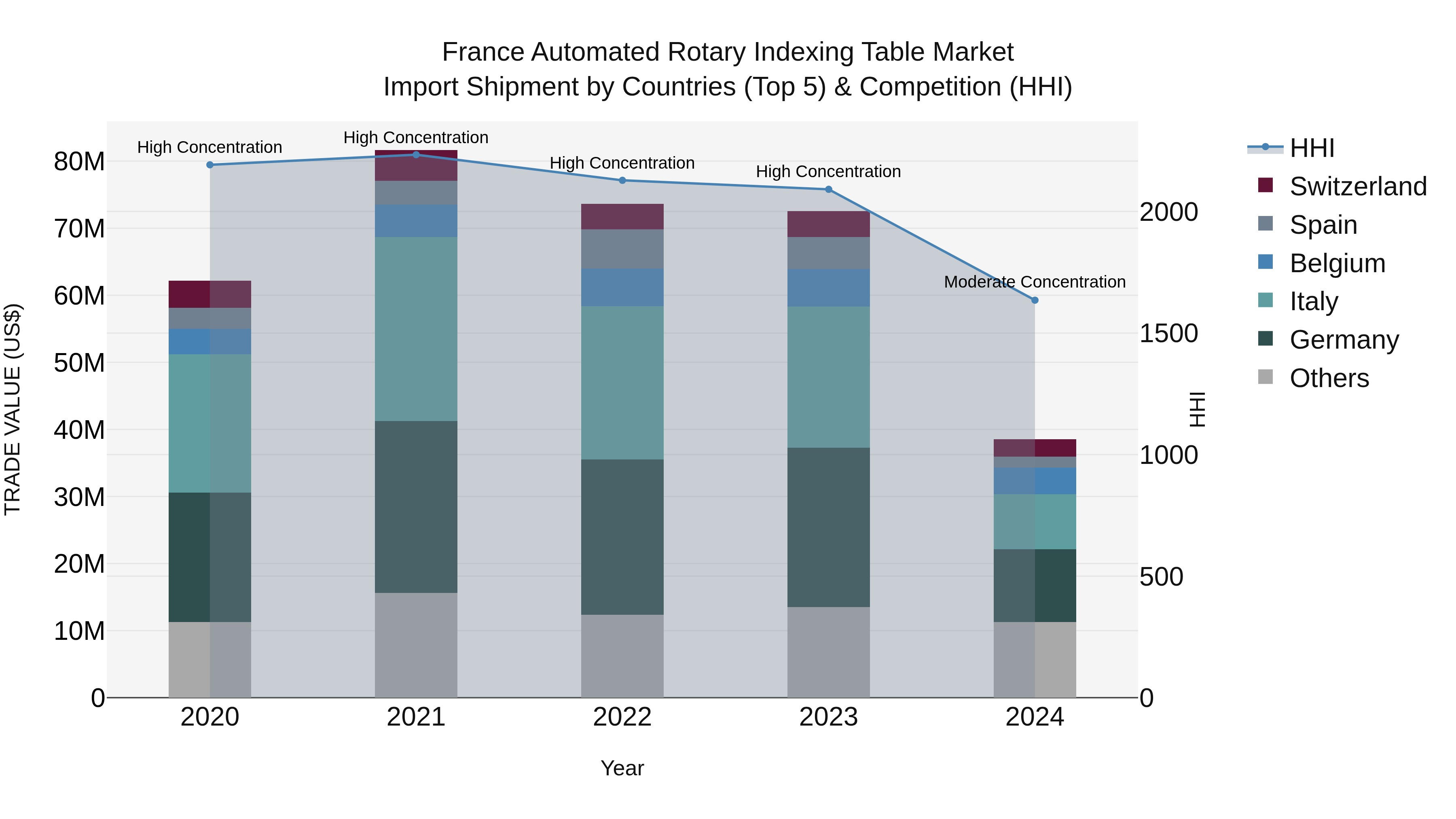 France Automated Rotary Indexing Table Market Top 5 Importing Countries and Market Competition (HHI) Analysis