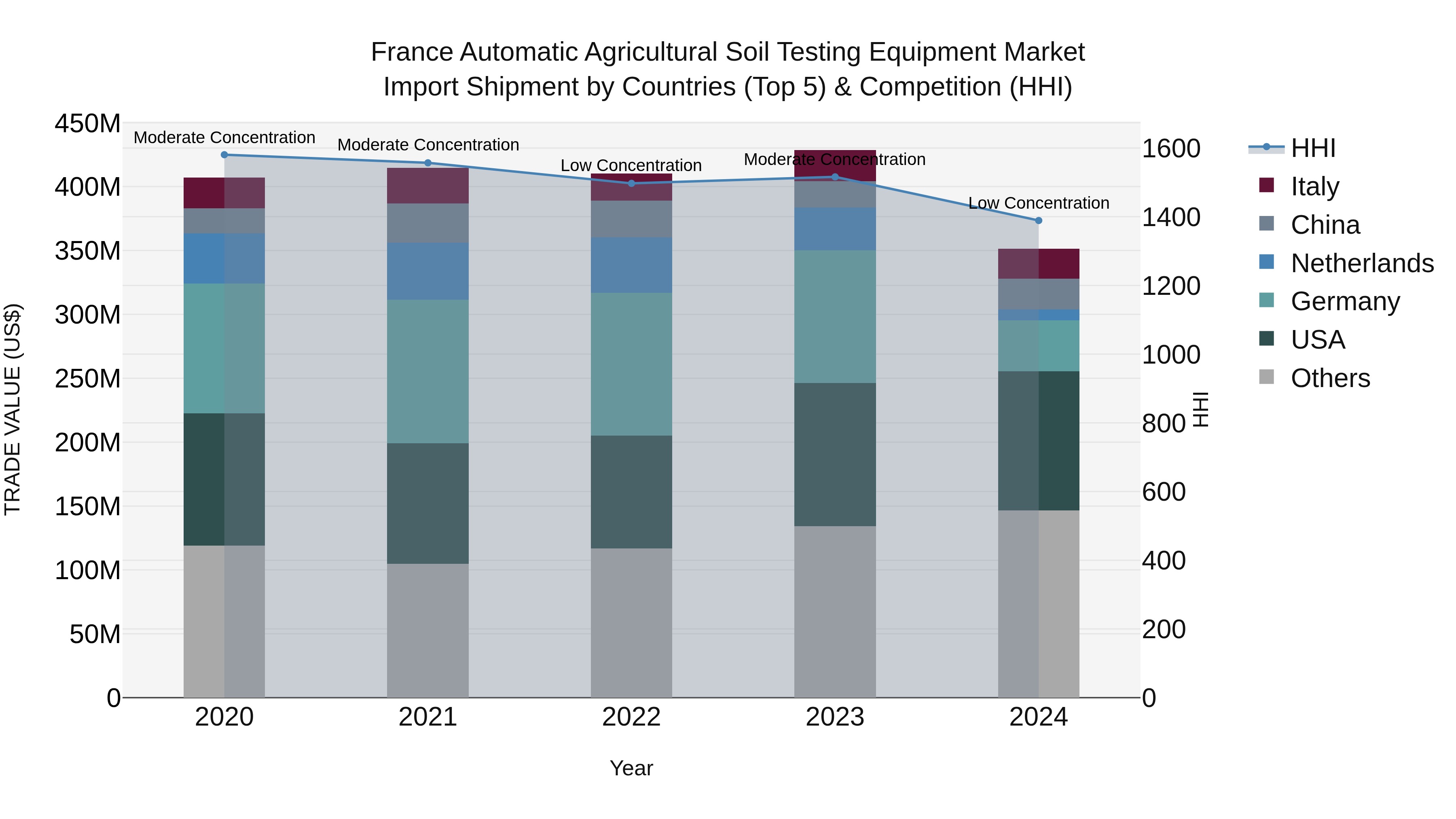 France Automatic Agricultural Soil Testing Equipment Market Top 5 Importing Countries and Market Competition (HHI) Analysis
