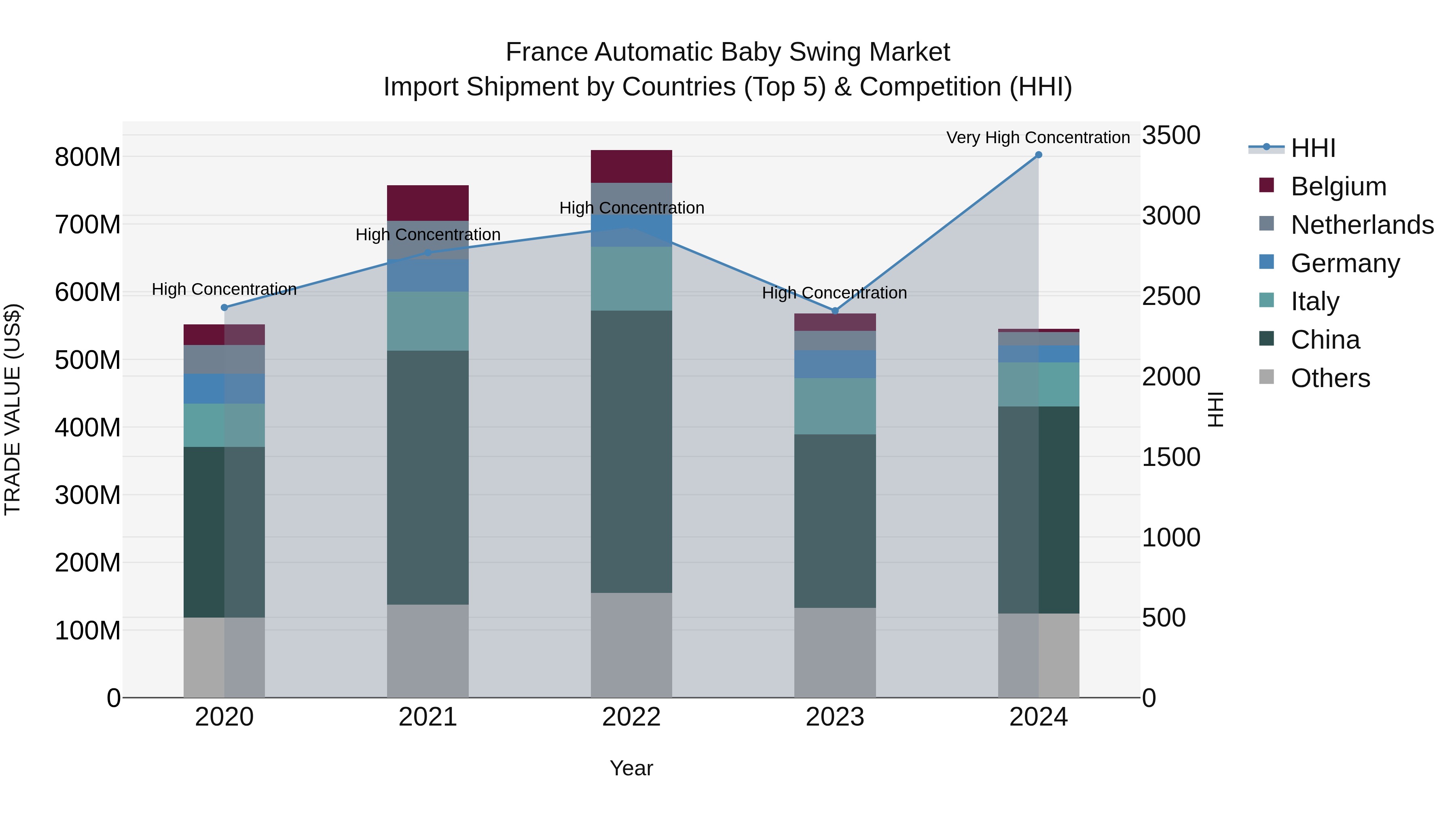 France Automatic Baby Swing Market Top 5 Importing Countries and Market Competition (HHI) Analysis