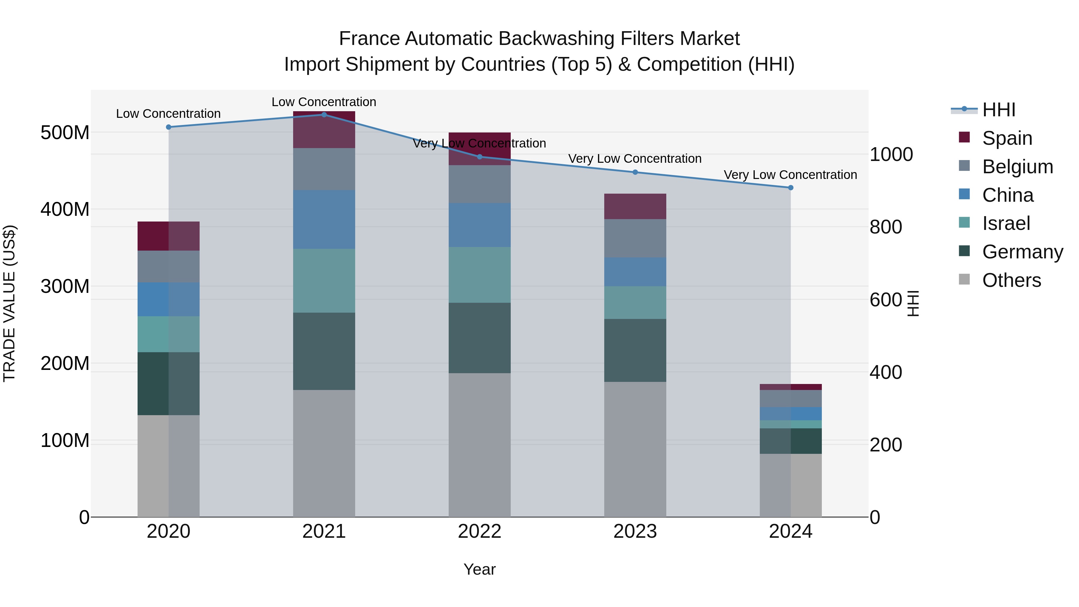 France Automatic Backwashing Filters Market Top 5 Importing Countries and Market Competition (HHI) Analysis
