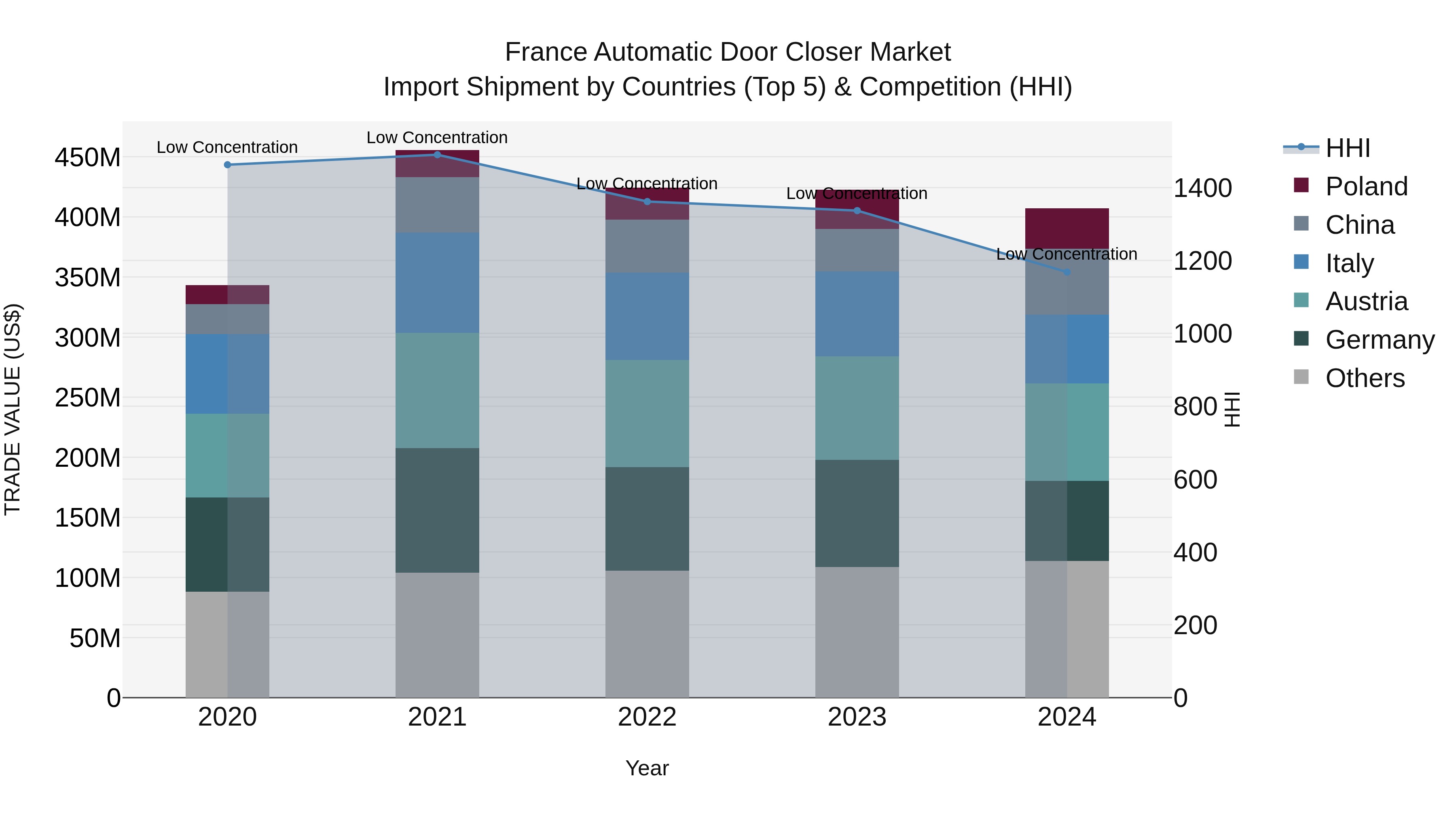 France Automatic Door Closer Market Top 5 Importing Countries and Market Competition (HHI) Analysis