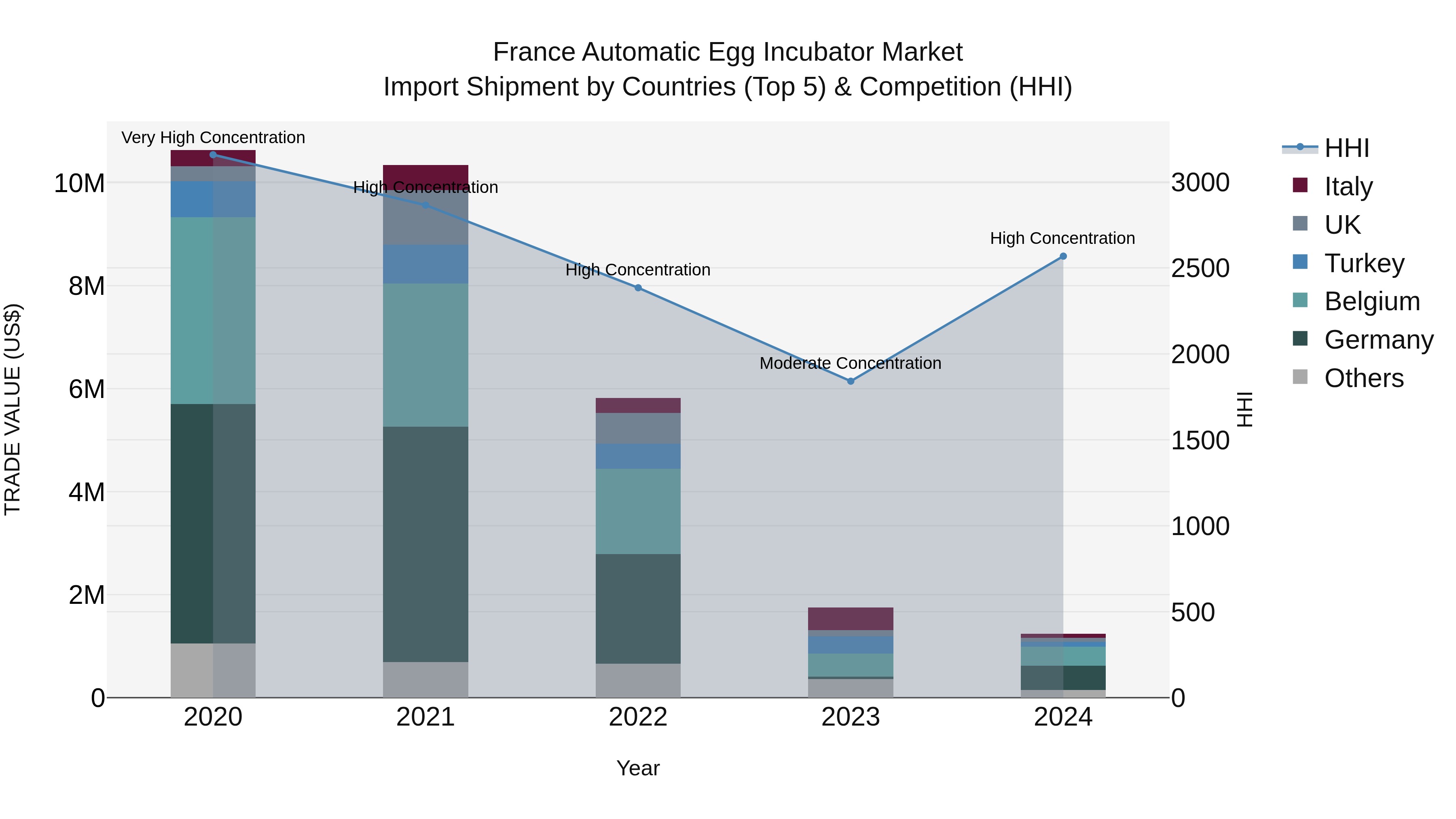 France Automatic Egg Incubator Market Top 5 Importing Countries and Market Competition (HHI) Analysis