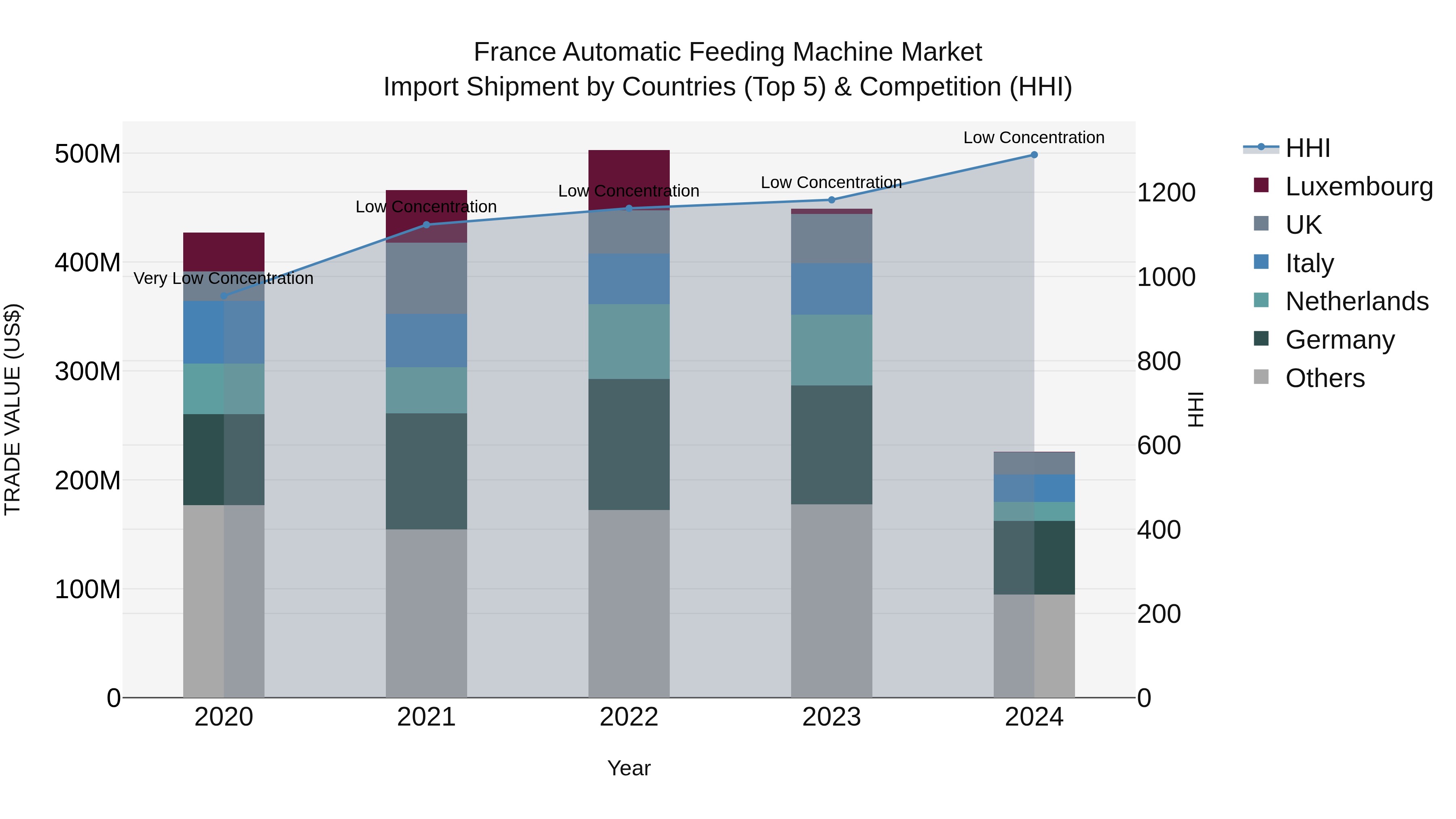 France Automatic Feeding Machine Market Top 5 Importing Countries and Market Competition (HHI) Analysis