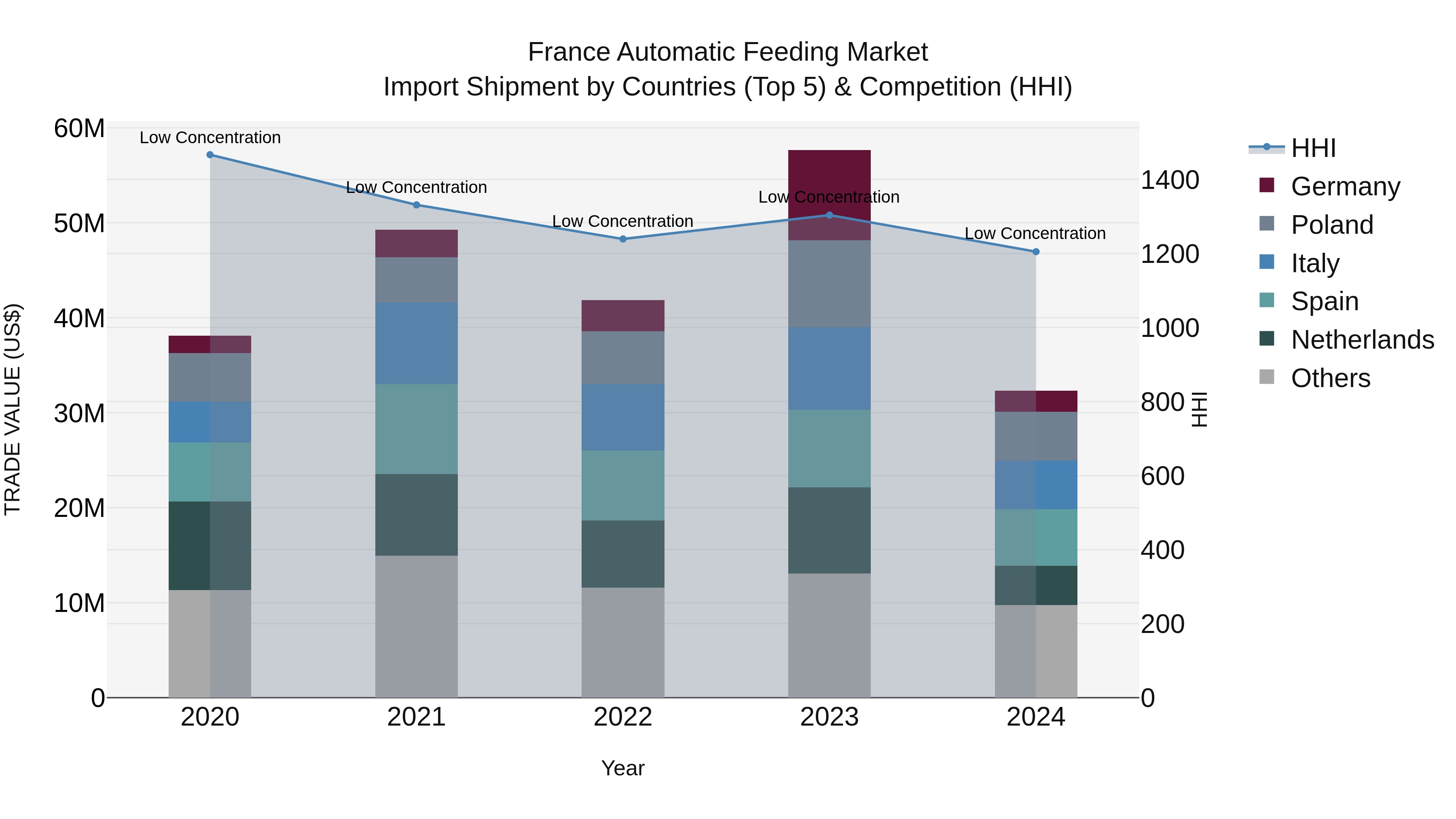 France Automatic Feeding Market Top 5 Importing Countries and Market Competition (HHI) Analysis
