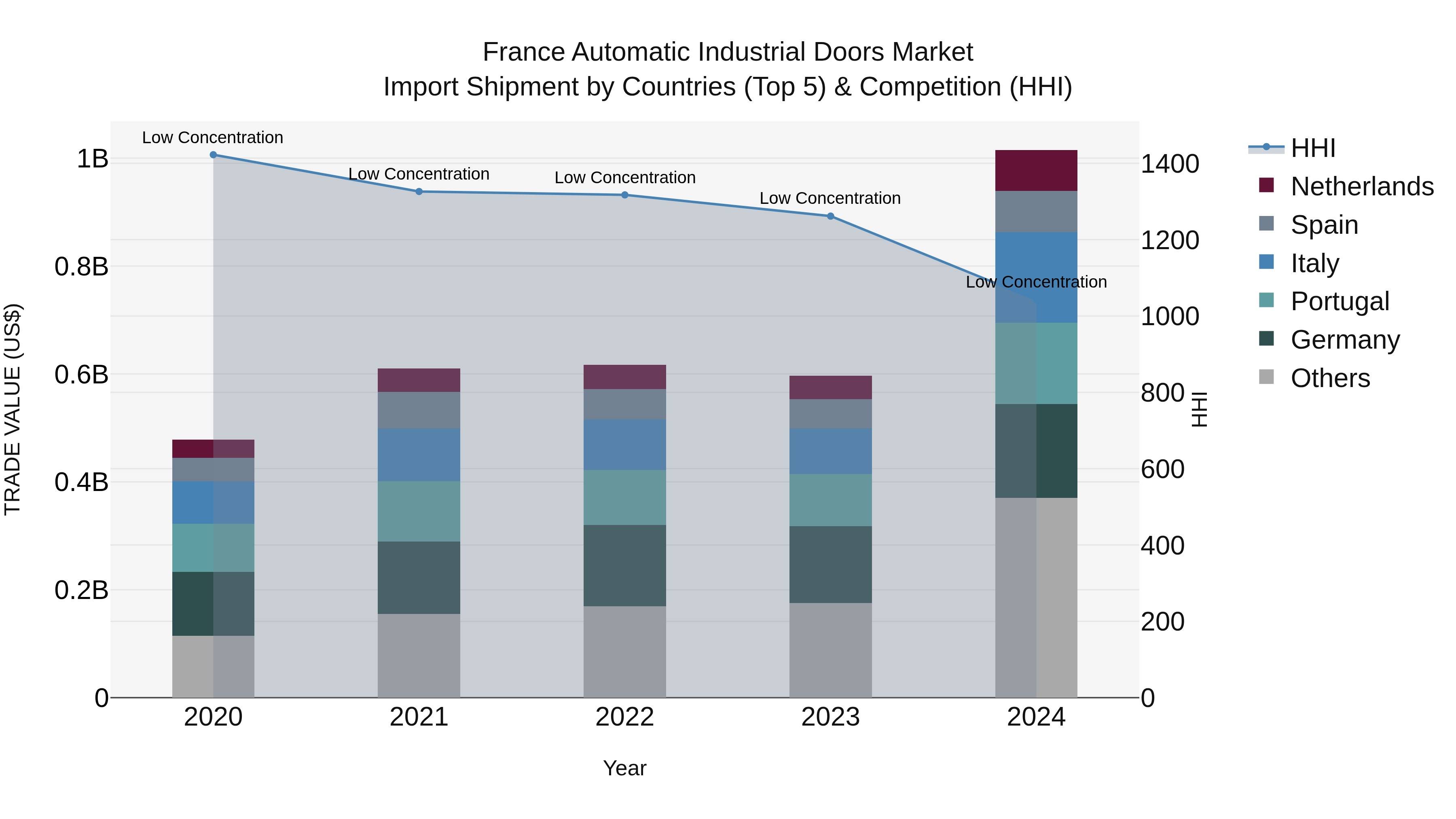 France Automatic Industrial Doors Market Top 5 Importing Countries and Market Competition (HHI) Analysis