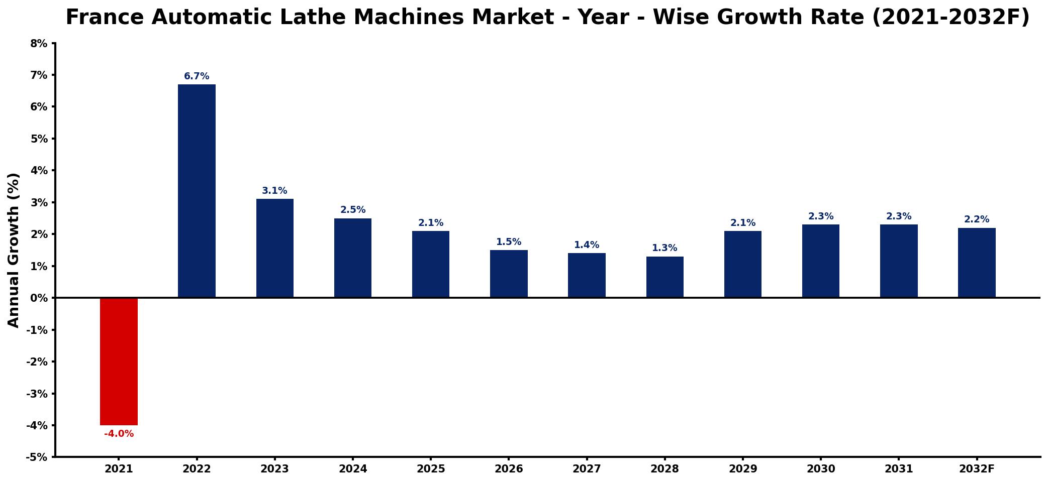 France Automatic Lathe Machines Market Year-wise Growth Rate and Key Drivers