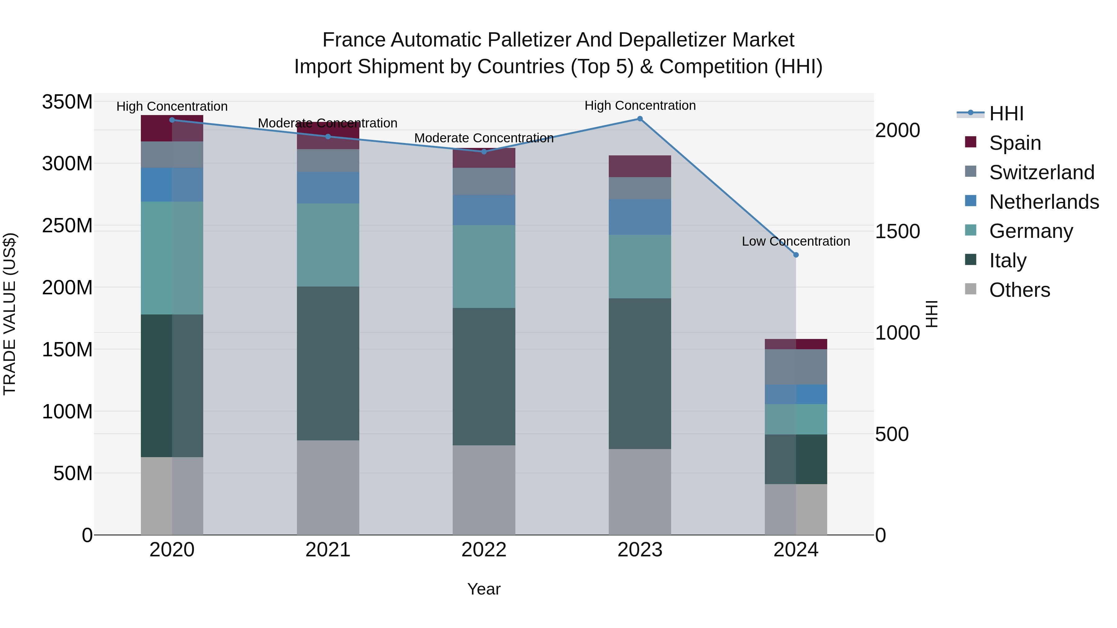 France Automatic Palletizer and Depalletizer Market Top 5 Importing Countries and Market Competition (HHI) Analysis